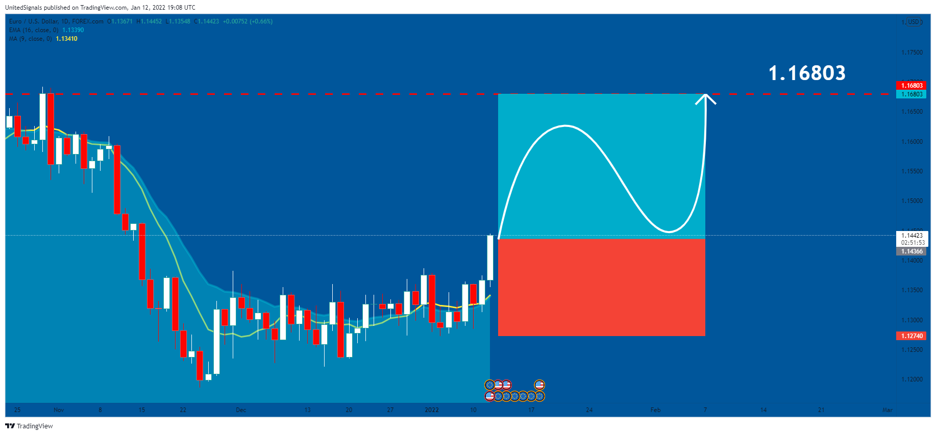 FOREXCOM:EURUSD Chart Image by UnitedSignals