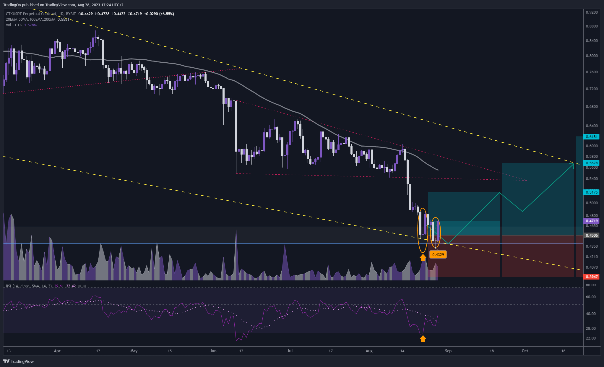 BYBIT:CTKUSDT.P Chart Image by TradingOn