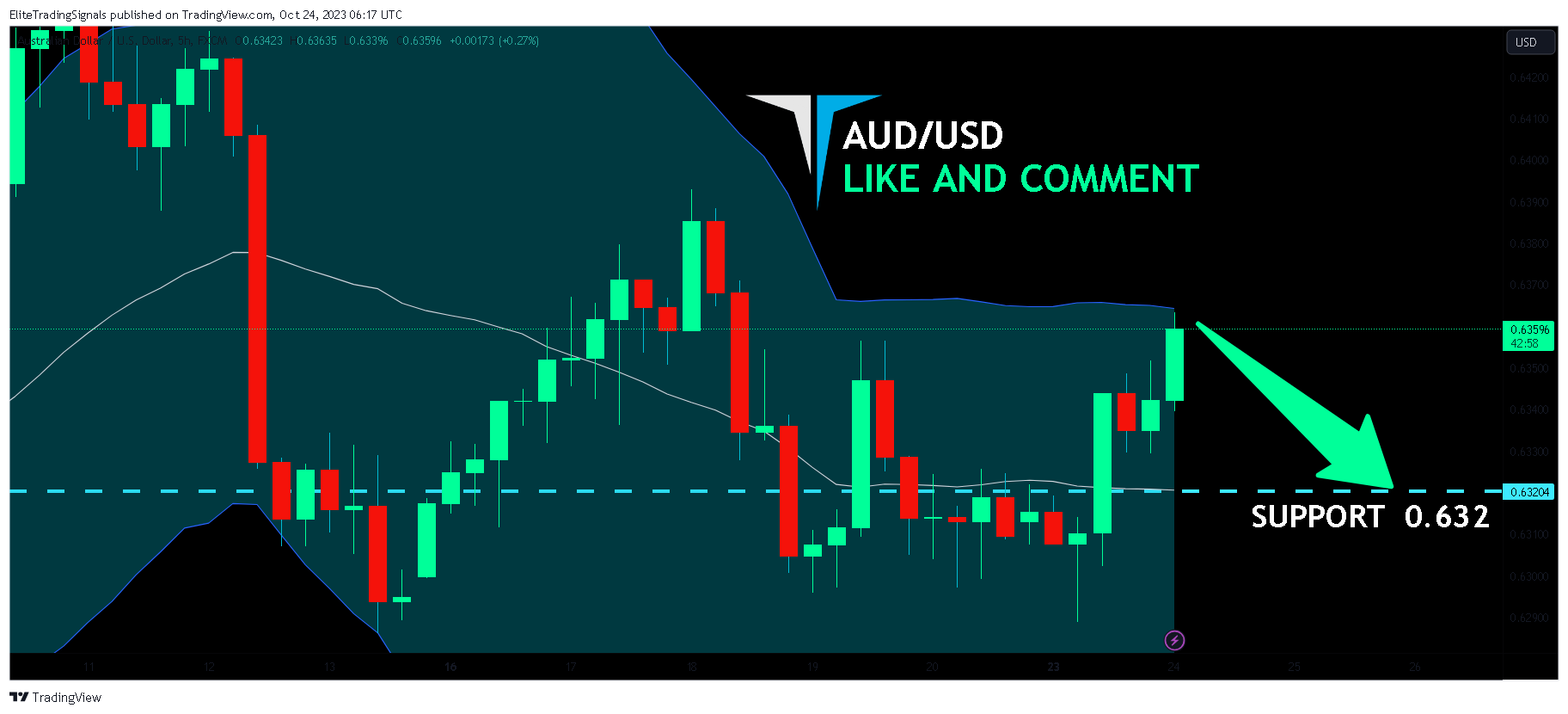 FX:AUDUSD Chart Image by EliteTradingSignals