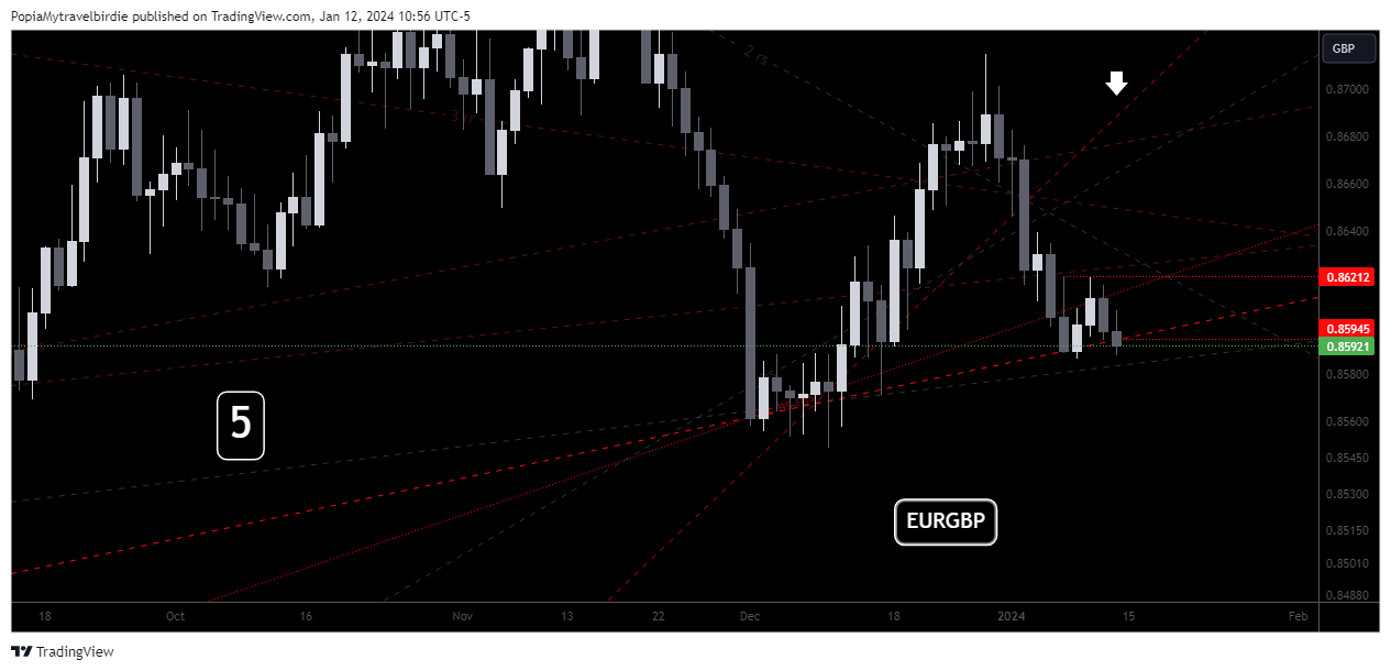 OANDA:EURGBP Chart Image by PopiaMytravelbirdie