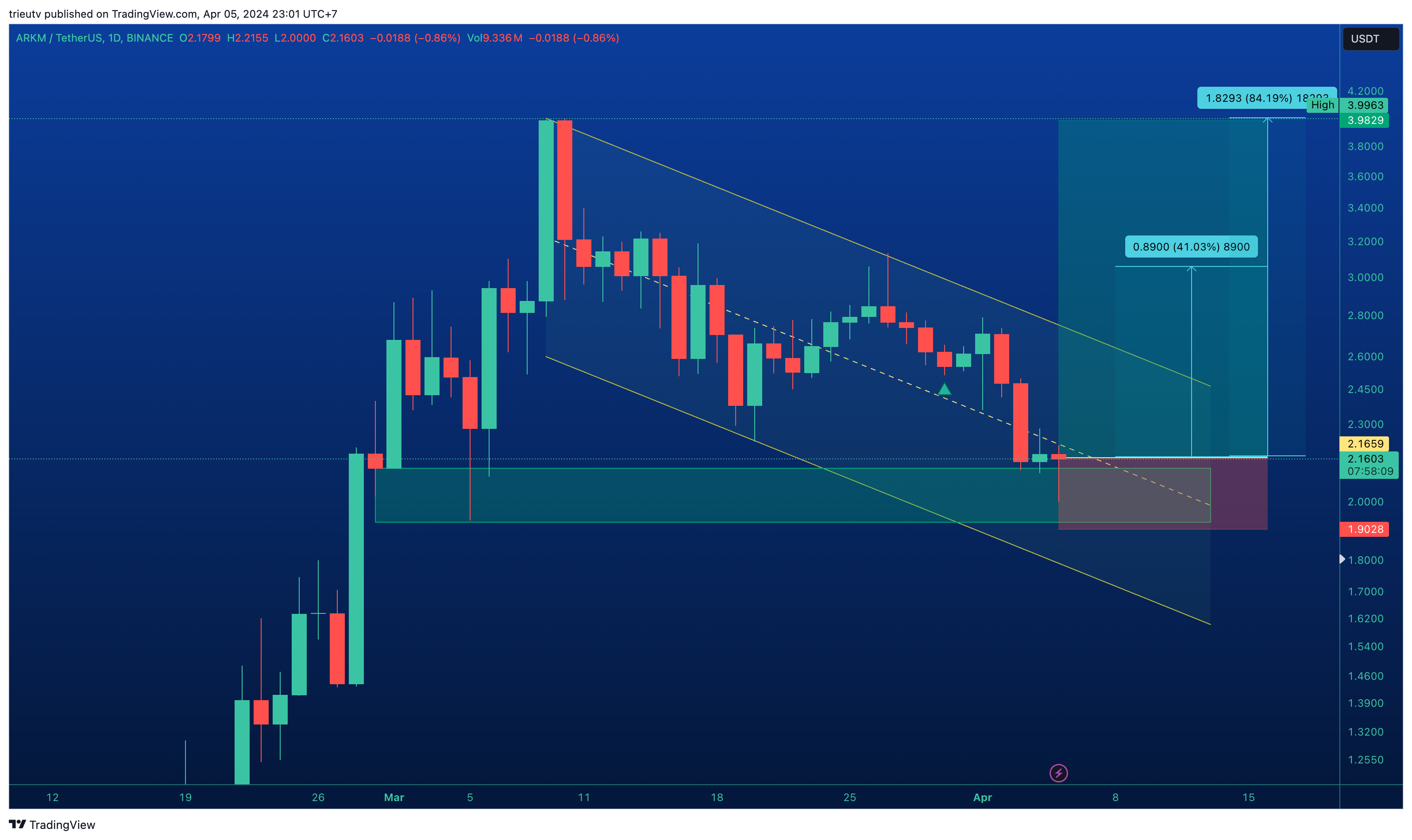BINANCE:ARKMUSDT Chart Image by trieutv