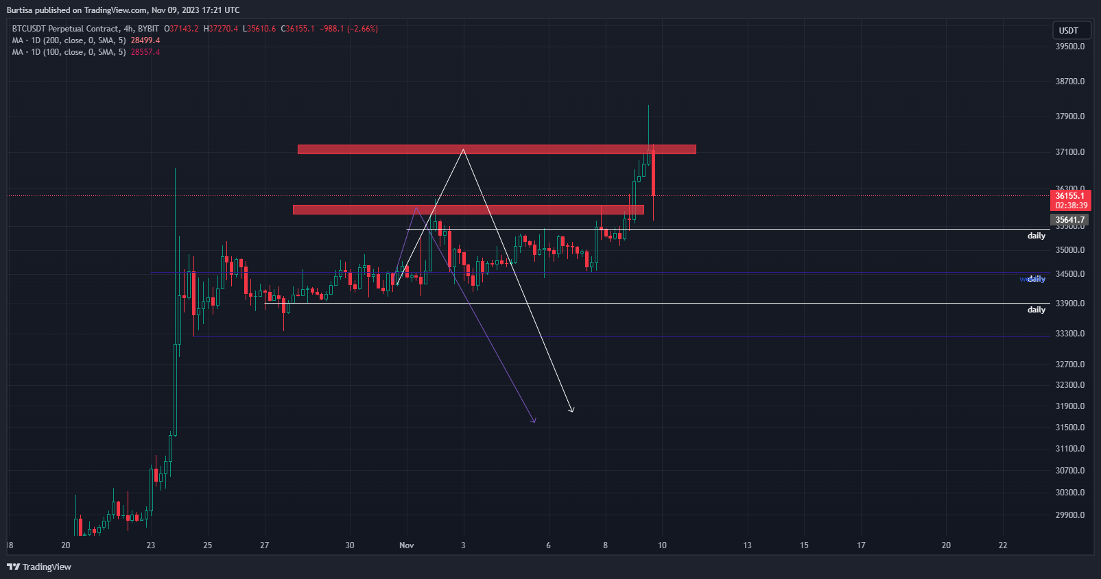 BYBIT:BTCUSDT.P Chart Image by learnfromfailure