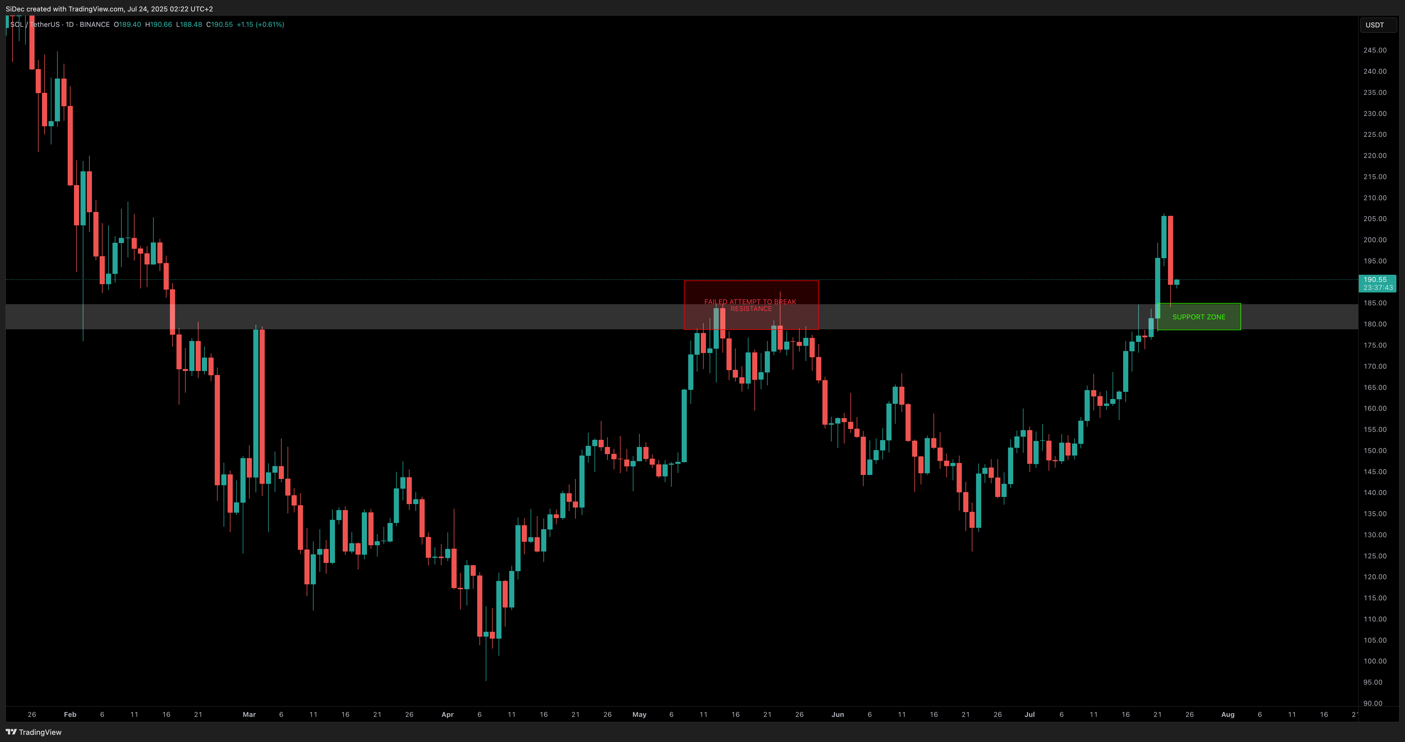 BINANCE:SOLUSDT Chart Image by SiDec
