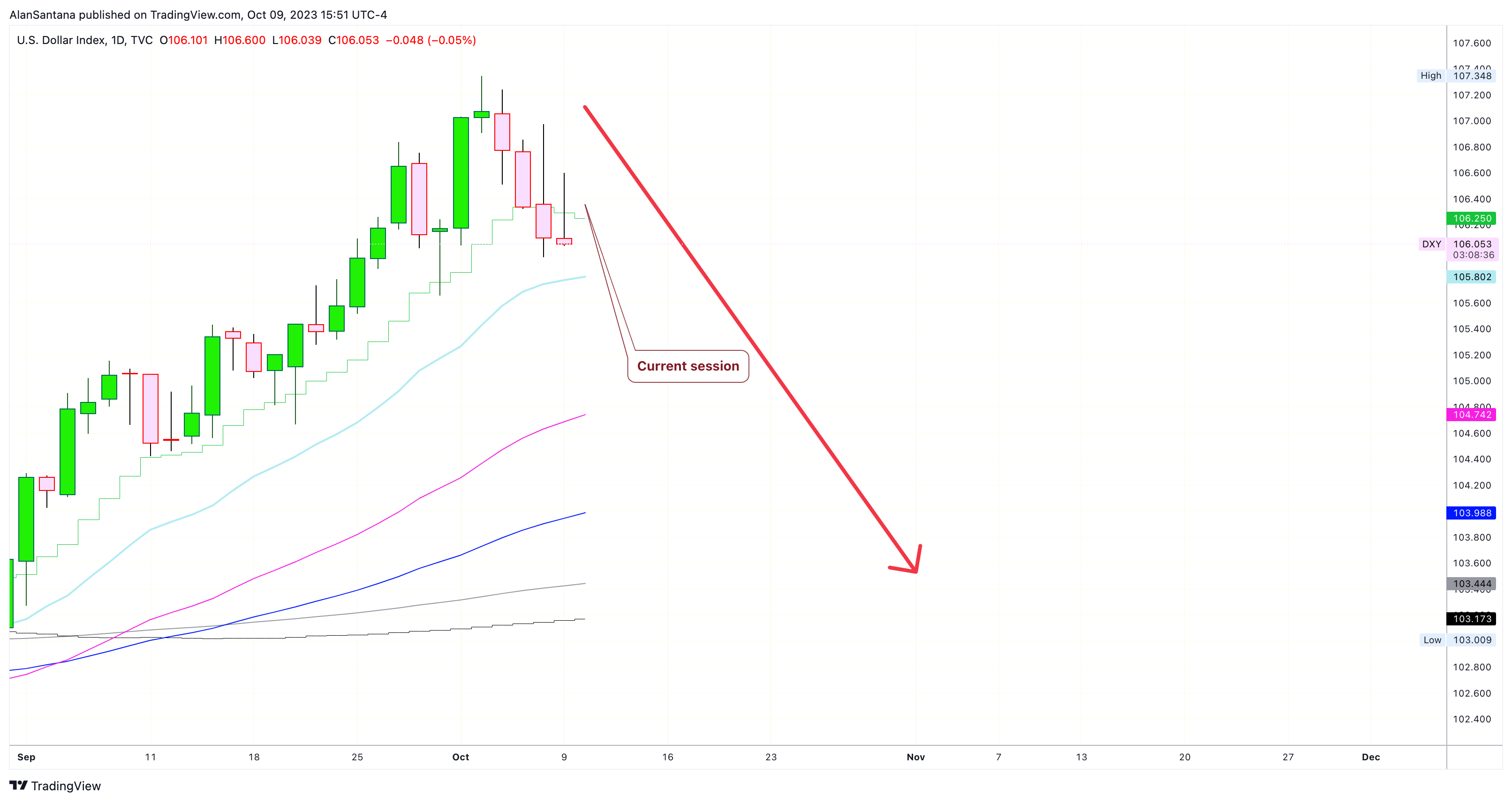 TVC:DXY Chart Image by MasterAnanda