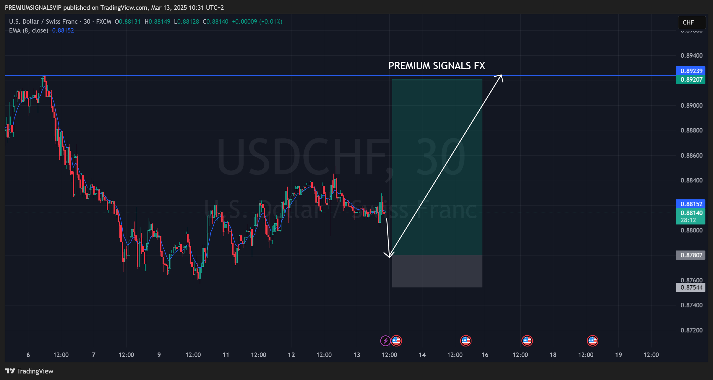 FX:USDCHF Chart Image by PREMIUMSIGNALSVIP
