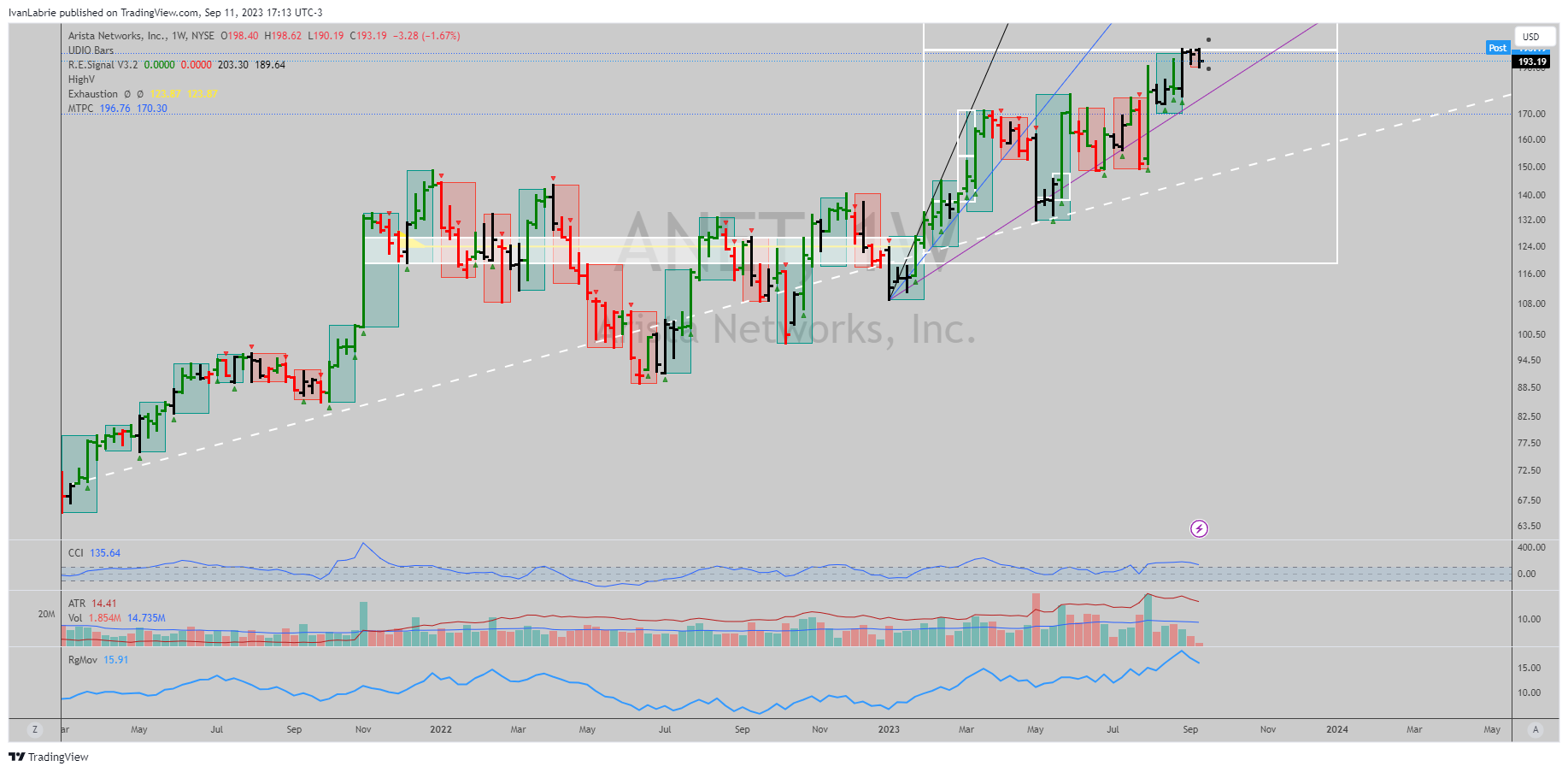 NYSE:ANET Chart Image by IvanLabrie