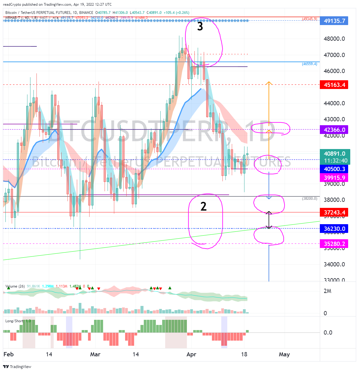 BINANCE:BTCUSDTPERP Chart Image by readCrypto