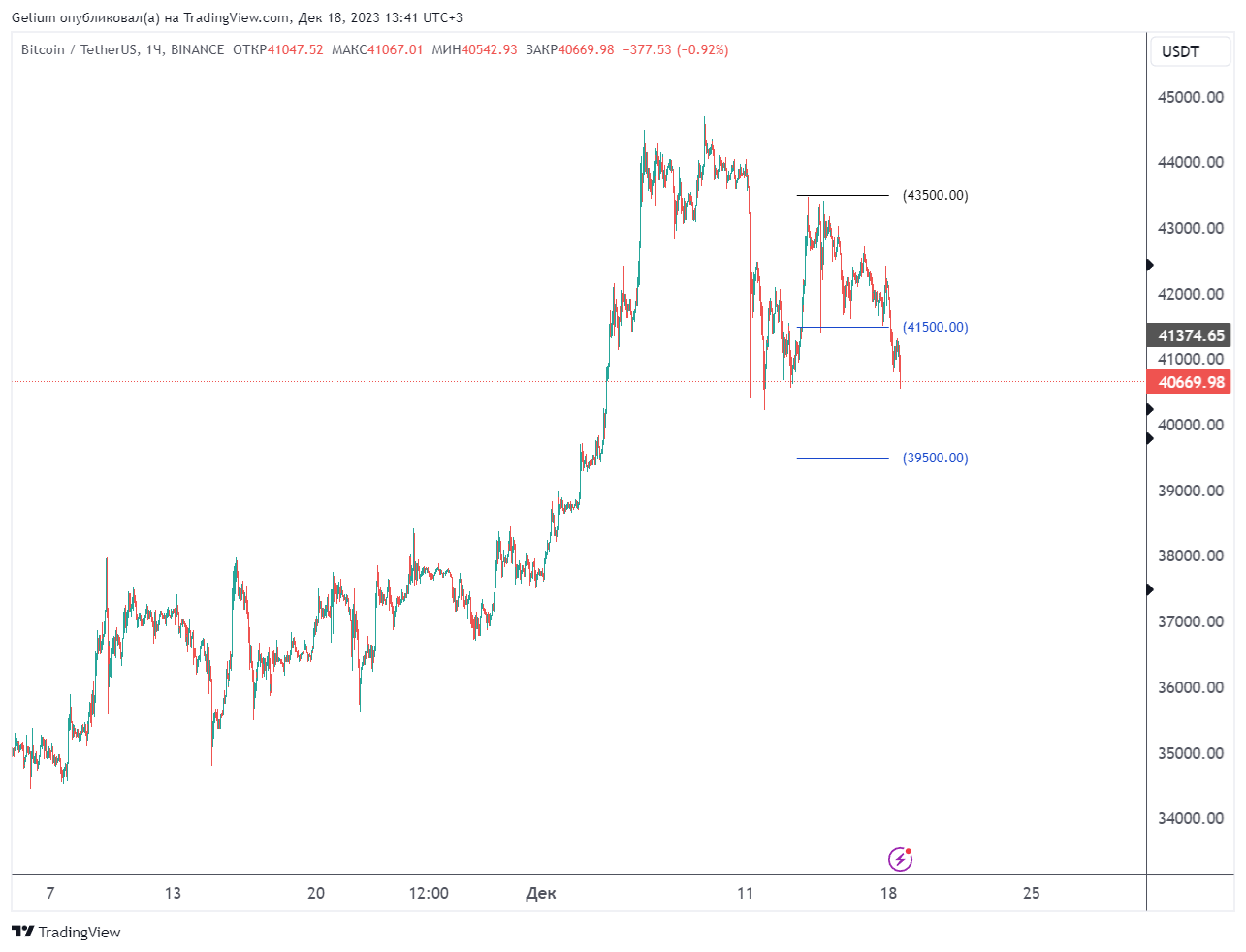 BINANCE:BTCUSDT Chart Image by Gelium
