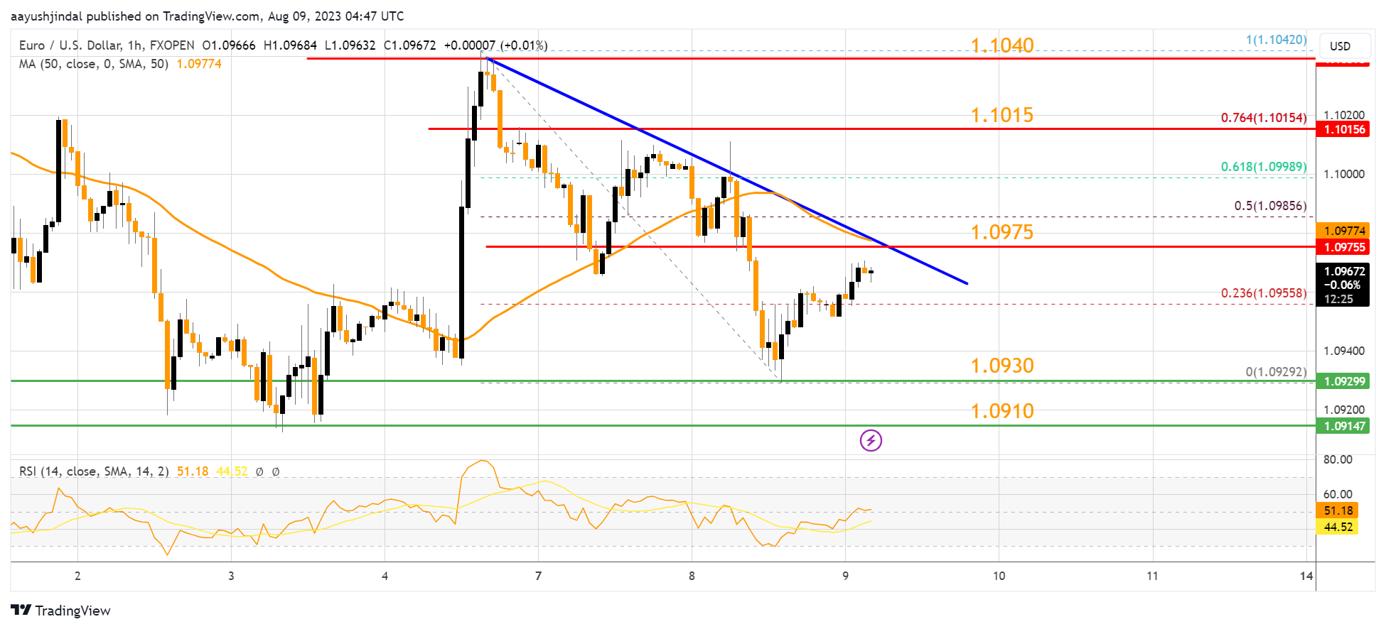 FXOPEN:EURUSD Chart Image by aayushjindal