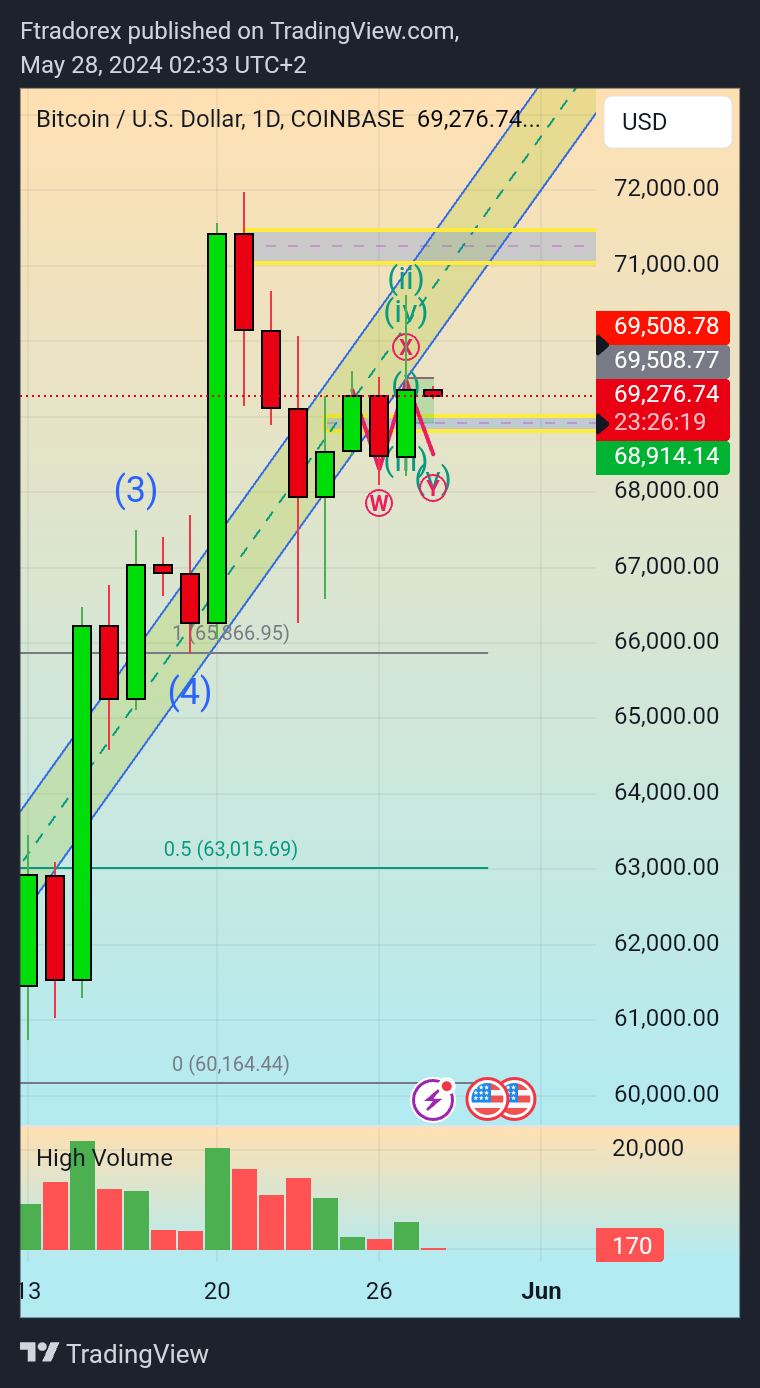 COINBASE:BTCUSD Chart Image by Ftradorex
