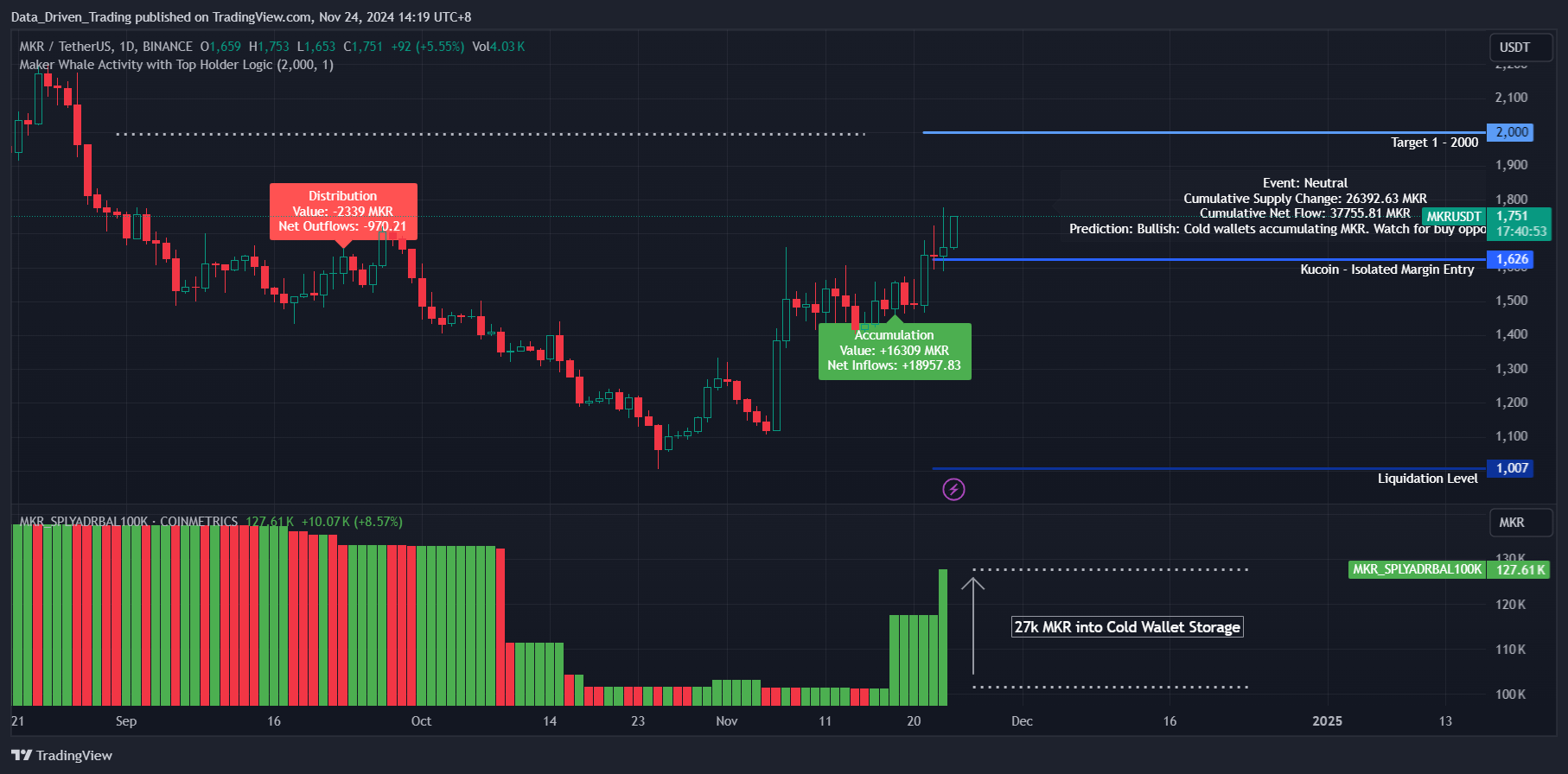 BINANCE:MKRUSDT Chart Image by Data_Driven_Trading