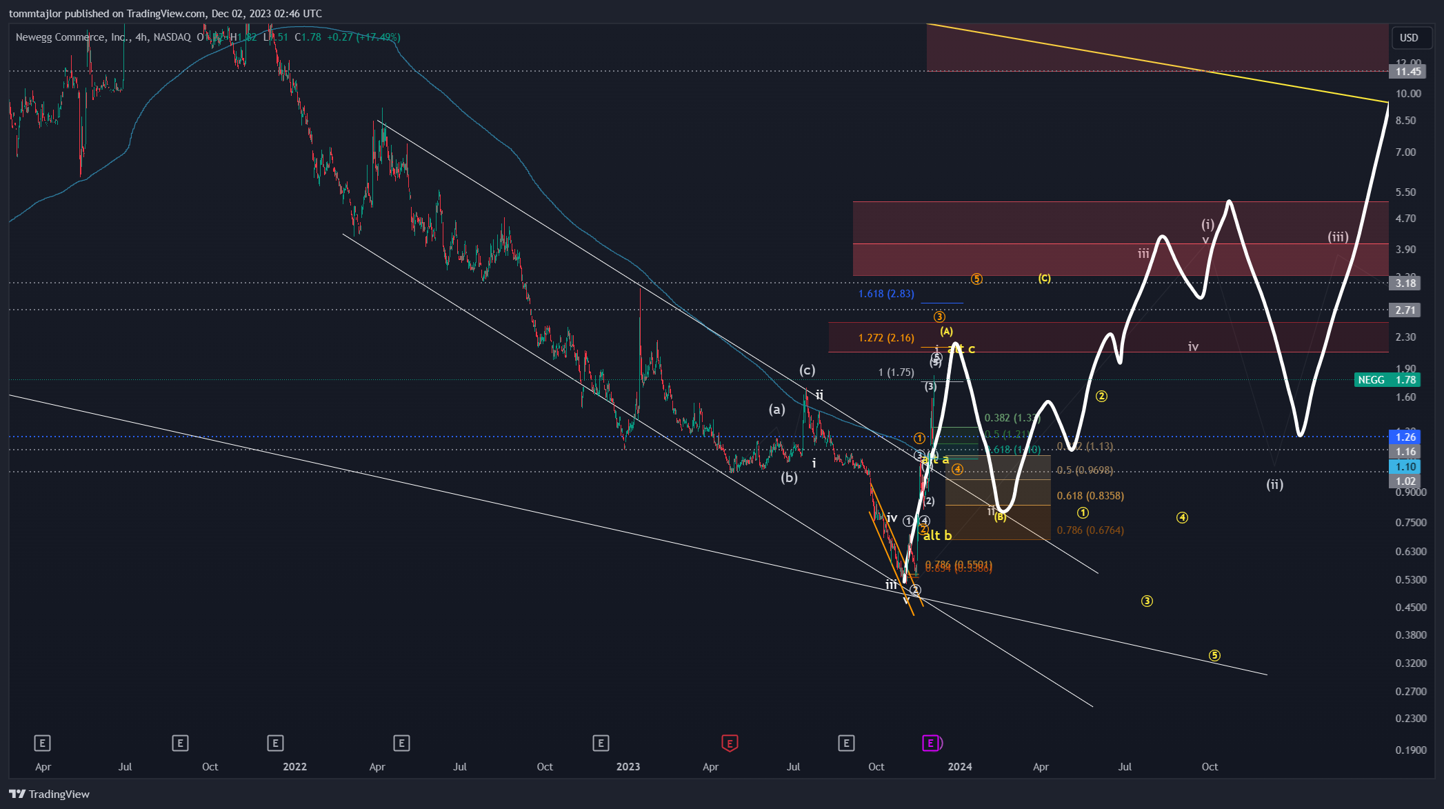 BATS:NEGG Chart Image by tommtajlor