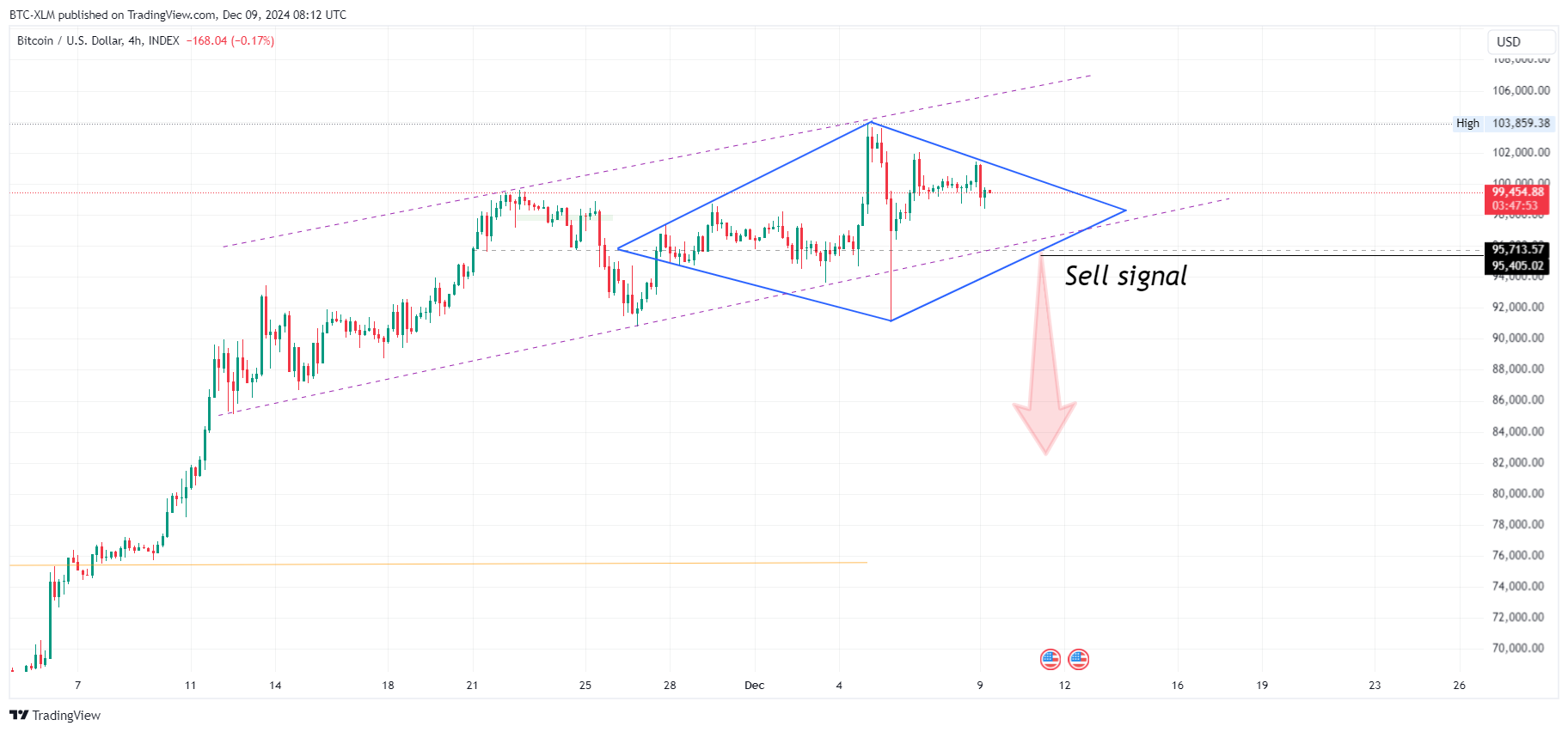 INDEX:BTCUSD Chart Image by BTC-XLM