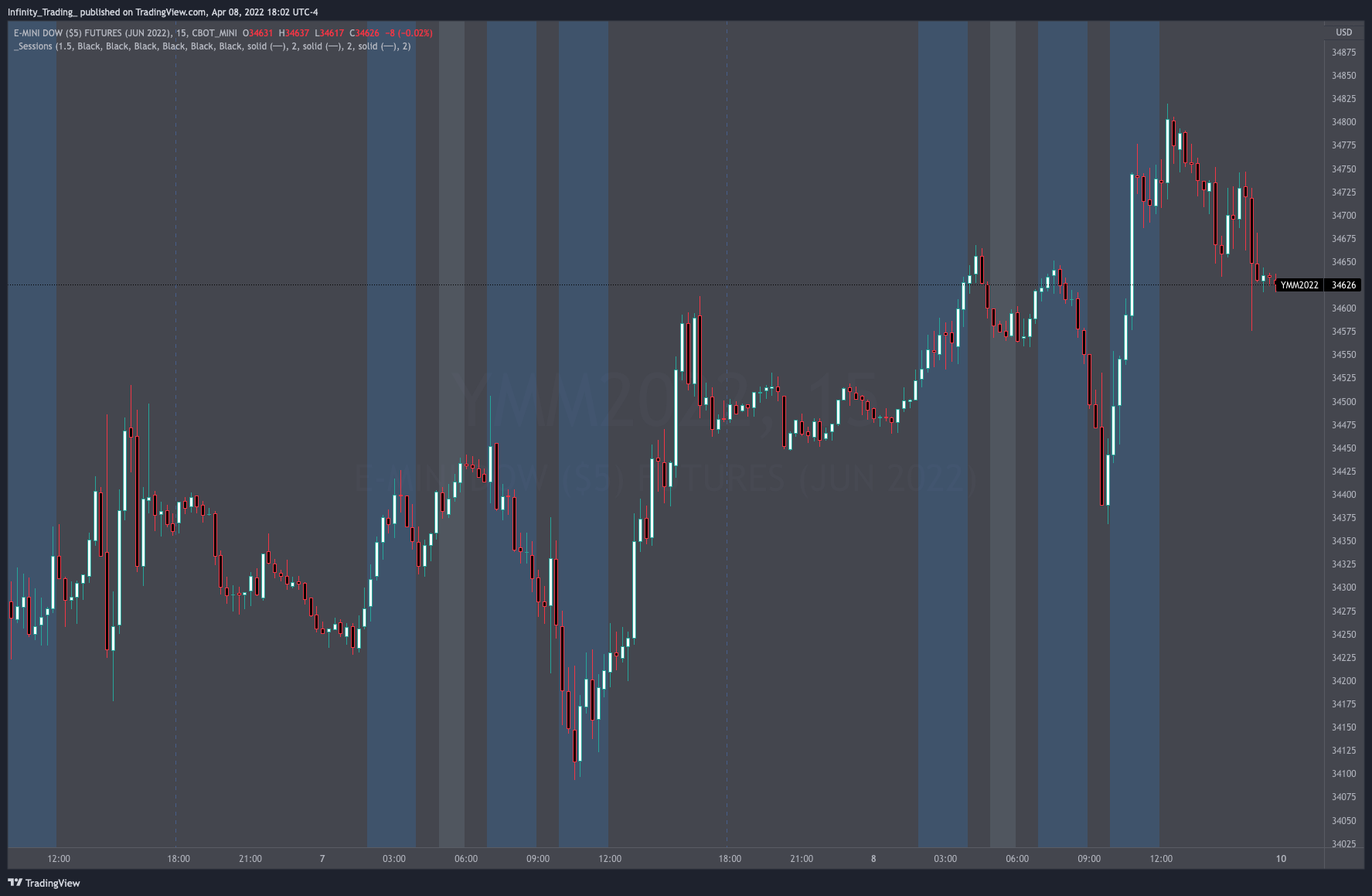 CBOT_MINI:YMM2022 Chart Image by Infinity_Trading_