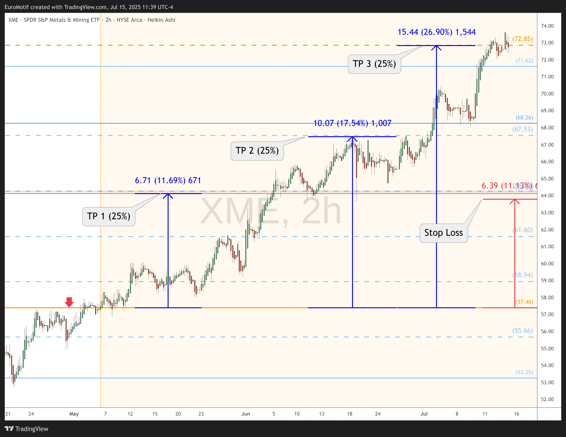 BATS:XME Chart Image by EuroMotif