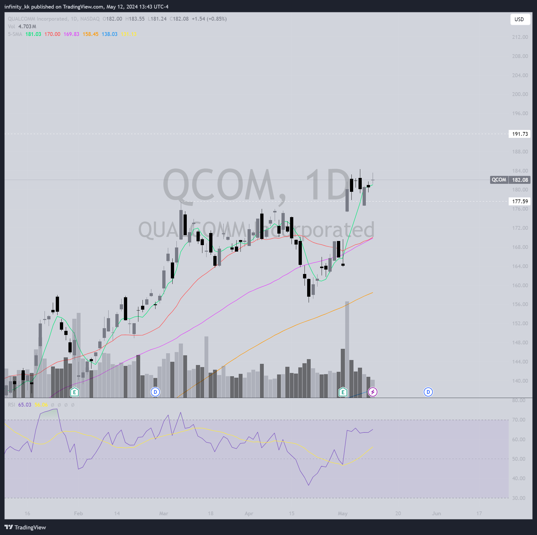 BATS:QCOM Chart Image by infinity_kk