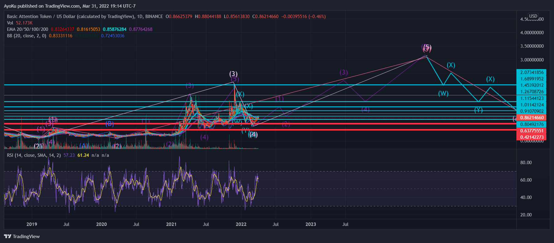 BINANCE:BATUSD Chart Image by AyoKu
