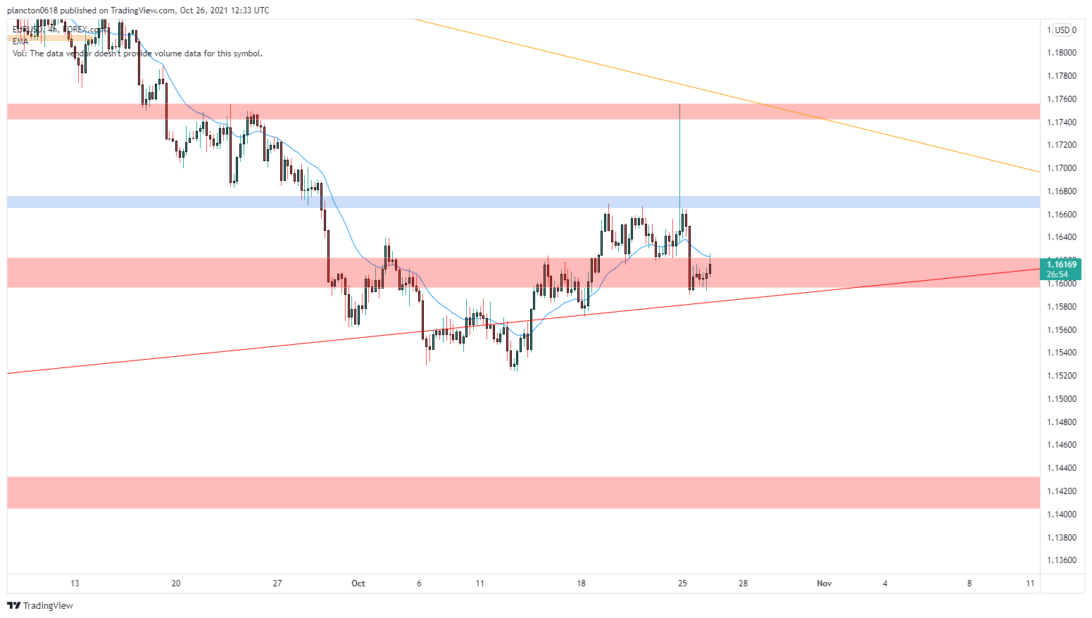FOREXCOM:EURUSD Chart Image by InkyGrip
