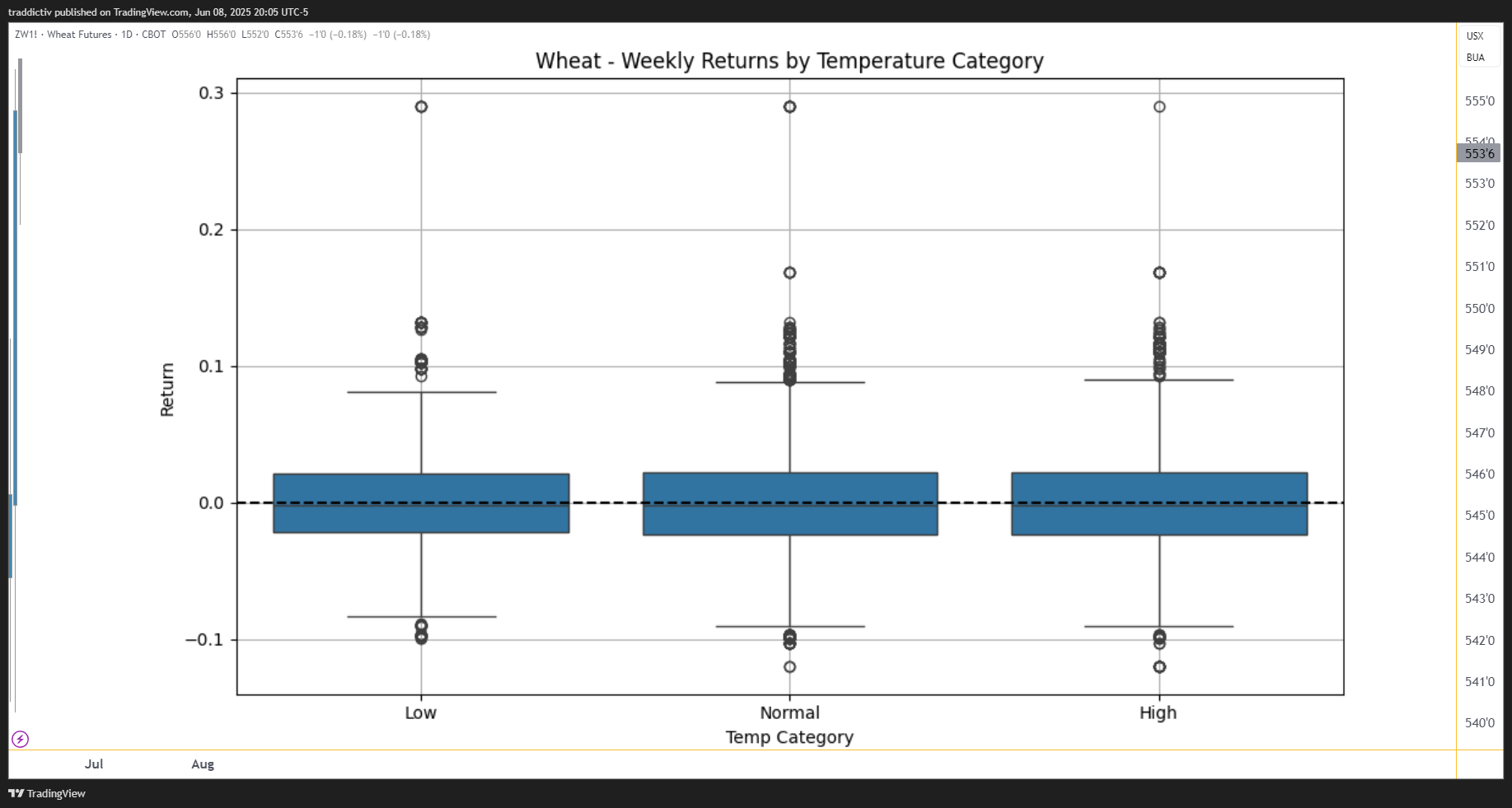 CBOT:ZW1! Chart Image by traddictiv