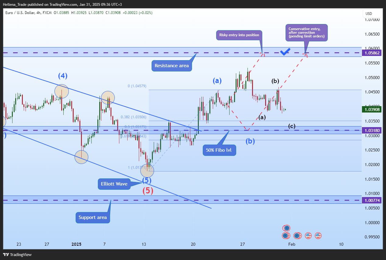FX:EURUSD Chart Image by Hellena_Trade