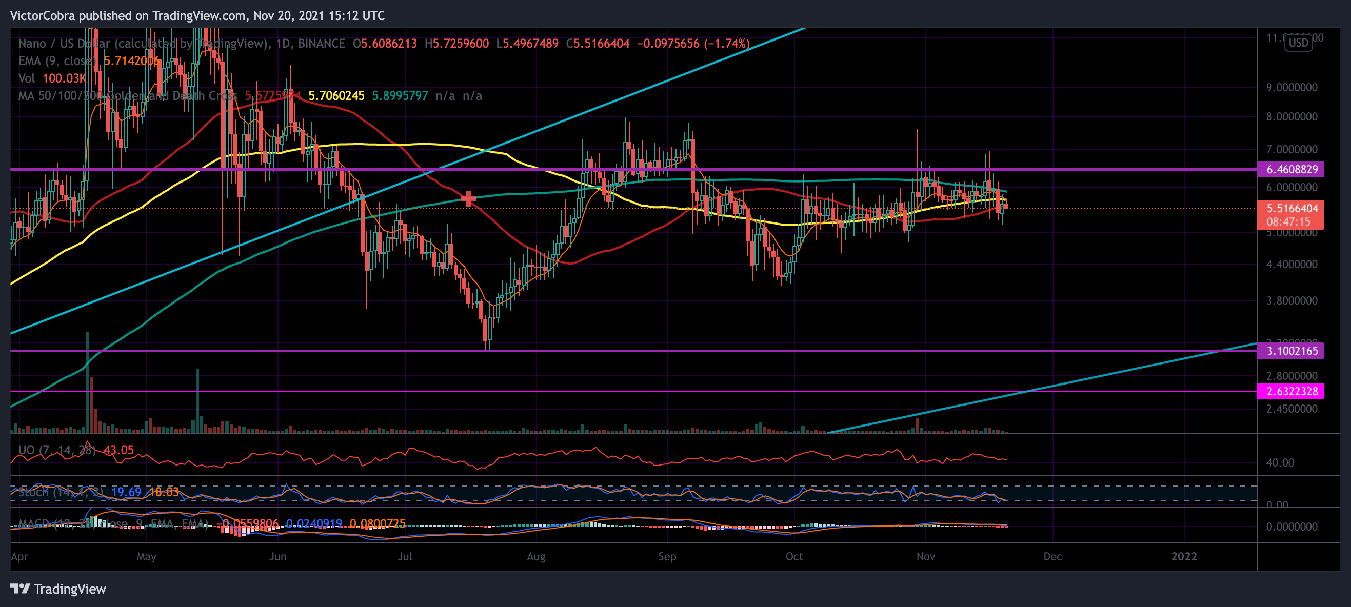 BINANCE:NANOUSD Chart Image by VictorCobra