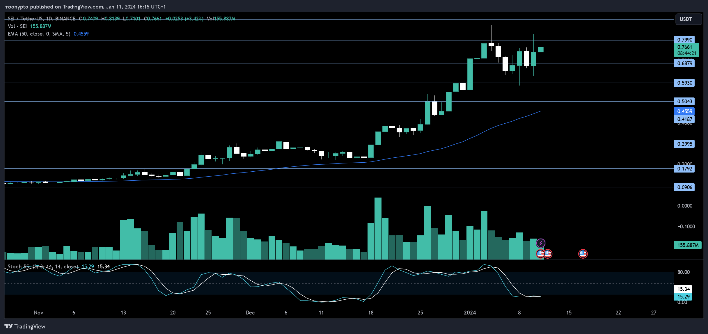 BINANCE:SEIUSDT Chart Image by moonypto