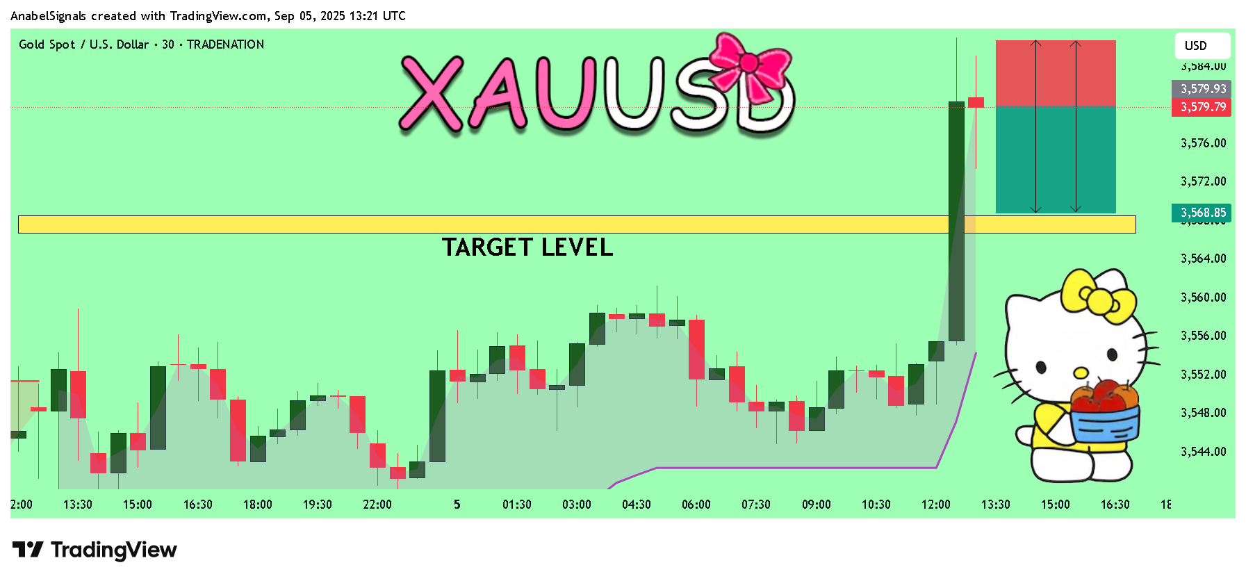 TRADENATION:XAUUSD Chart Image by AnabelSignals