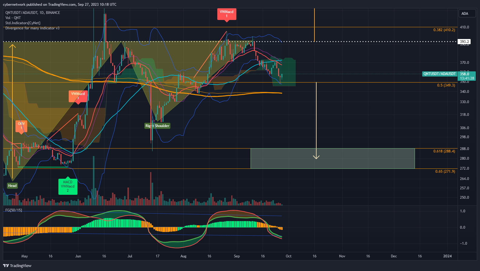 BINANCE:QNTUSDT/BINANCE:ADAUSDT Chart Image by cybernetwork