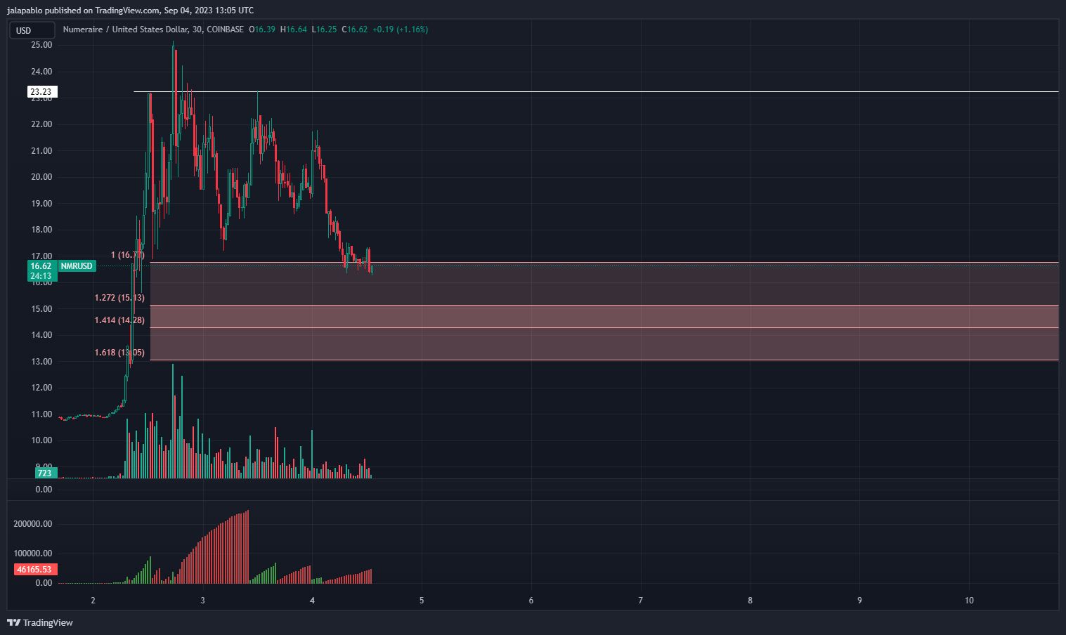 COINBASE:NMRUSD Chart Image by jalapablo