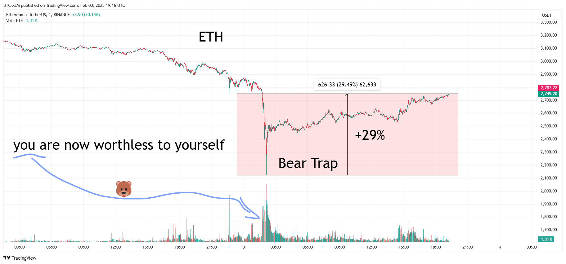 BINANCE:ETHUSDT Chart Image by BTC-XLM