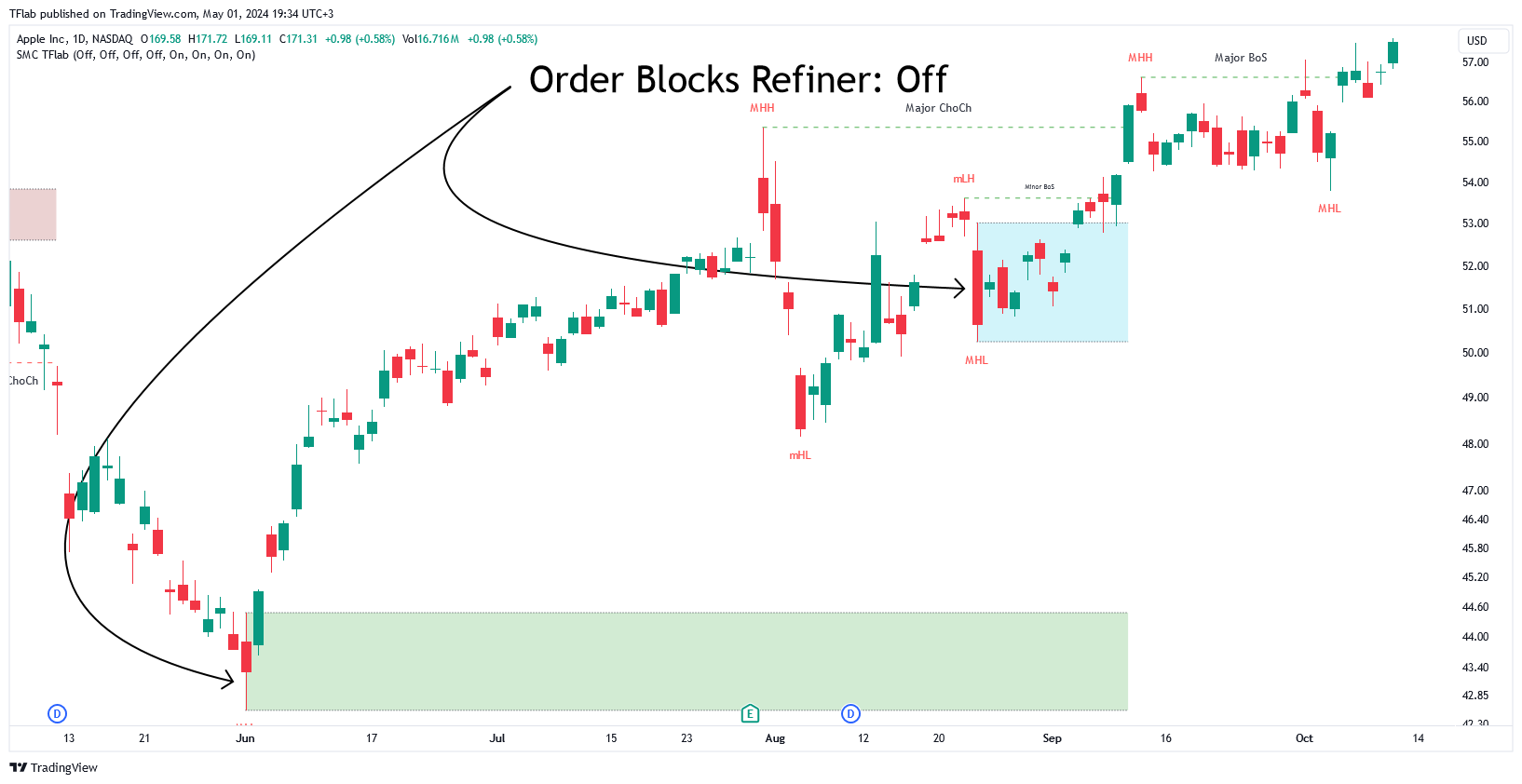BATS:AAPL Chart Image by TFlab