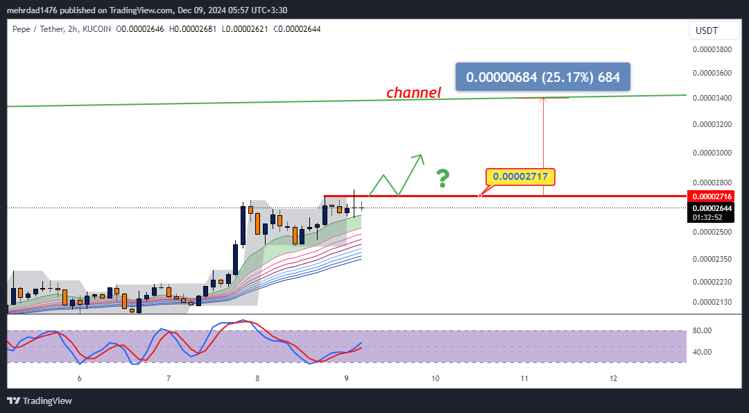 KUCOIN:PEPEUSDT Chart Image by mehrdad1476