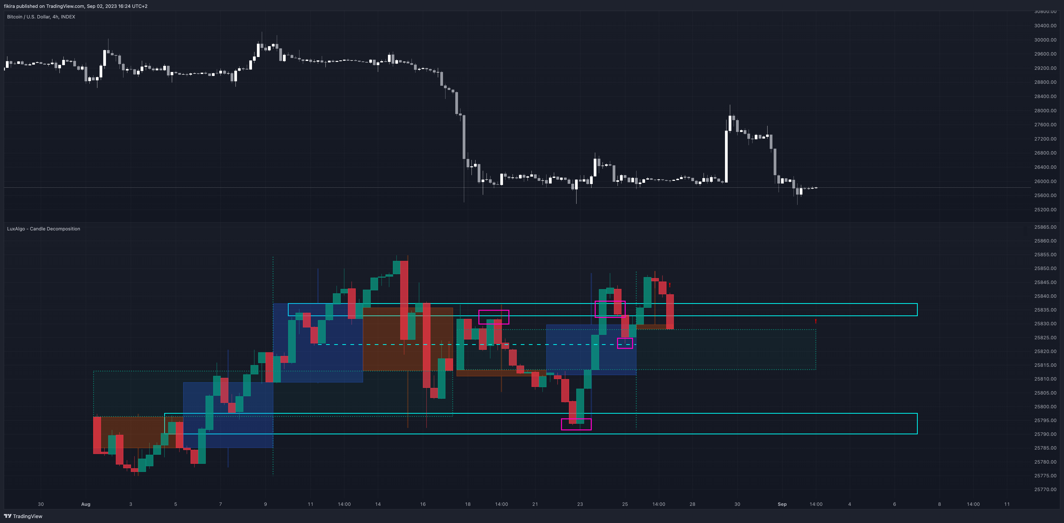 INDEX:BTCUSD Chart Image by fikira
