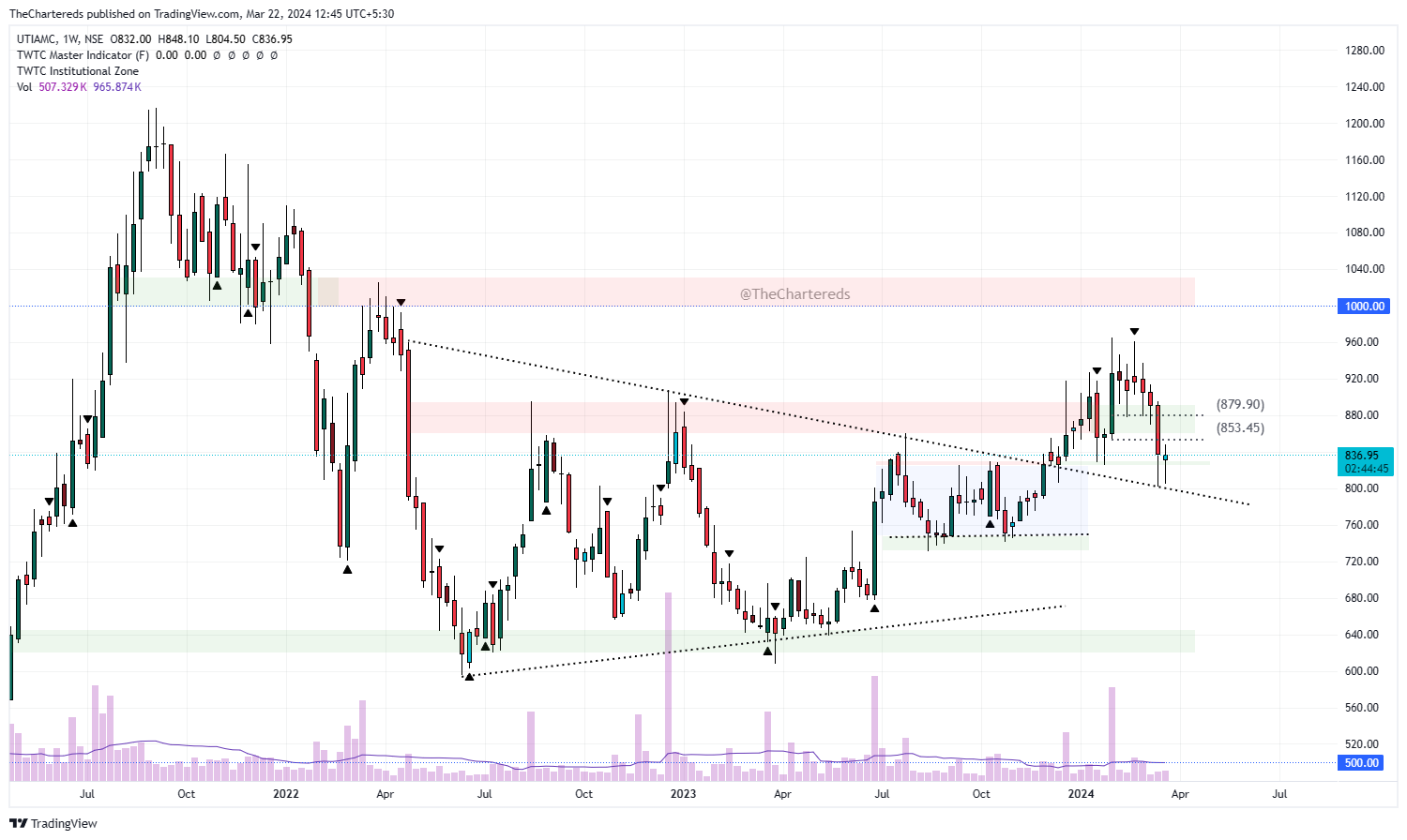 NSE:UTIAMC Chart Image by TheChartereds