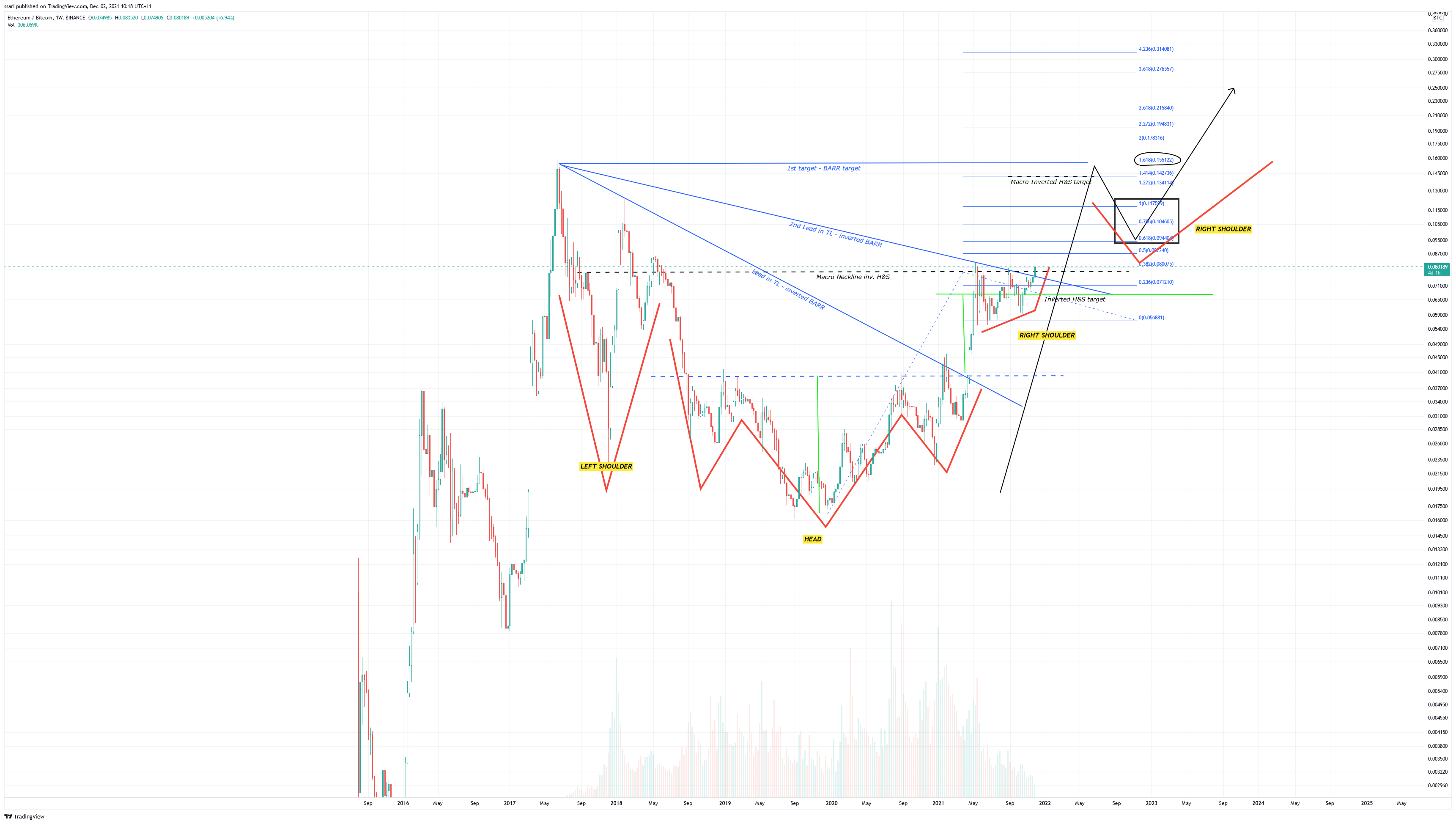 BINANCE:ETHBTC Chart Image by ssari