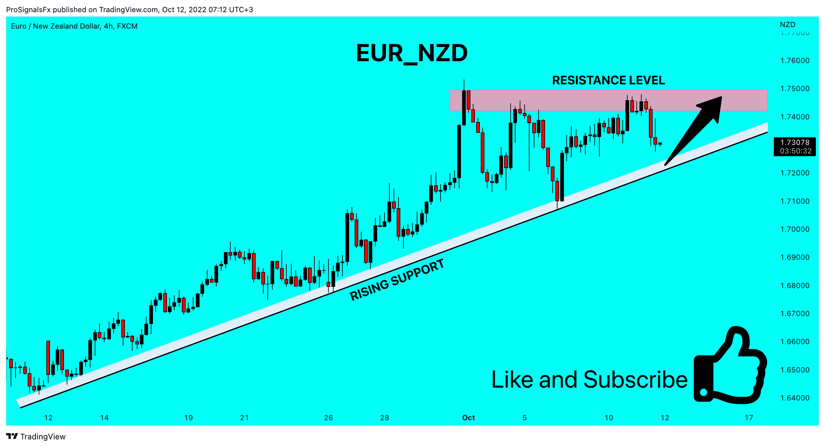 FX:EURNZD Chart Image by ProSignalsFx