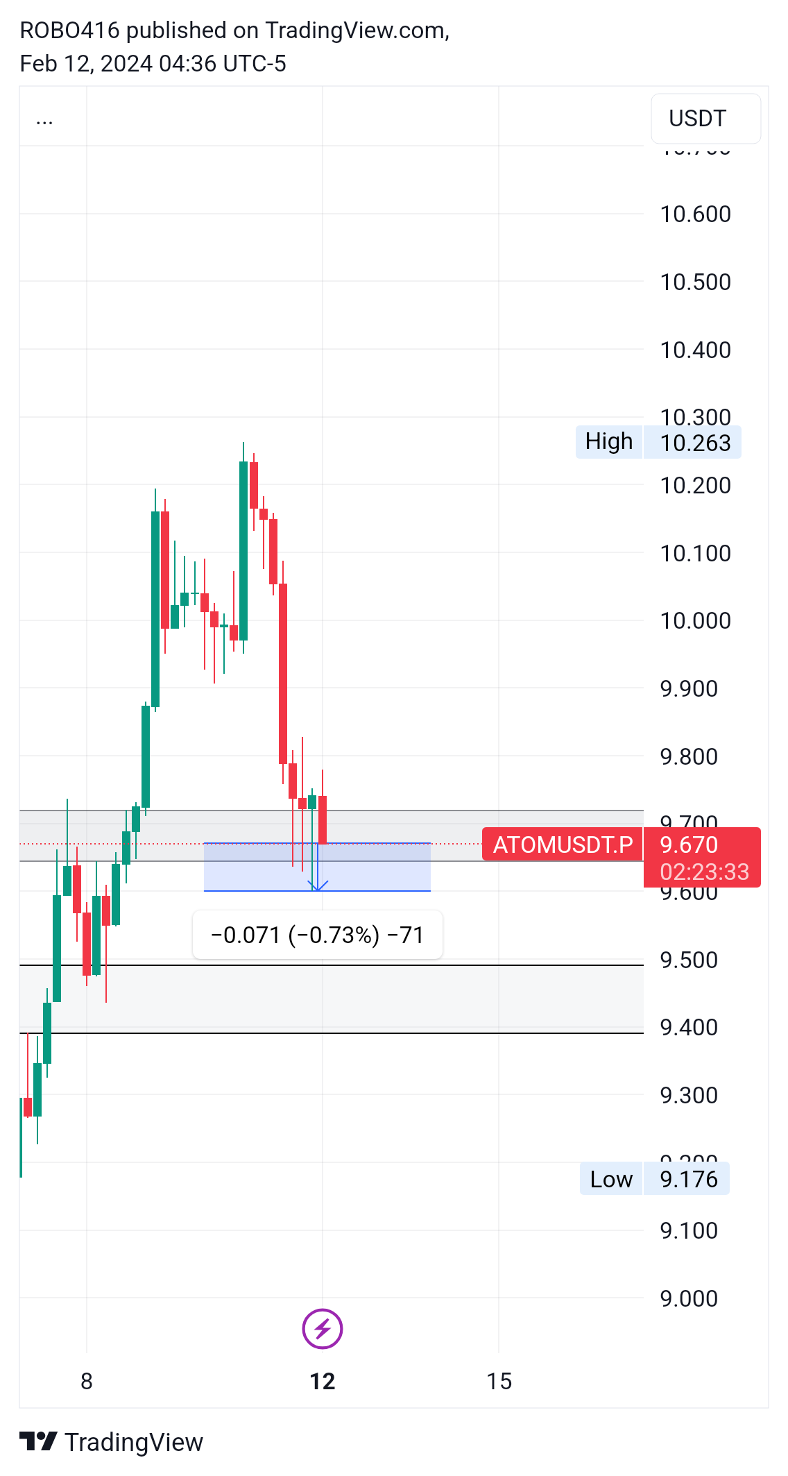 BINANCE:ATOMUSDT.P Chart Image by ROBO416