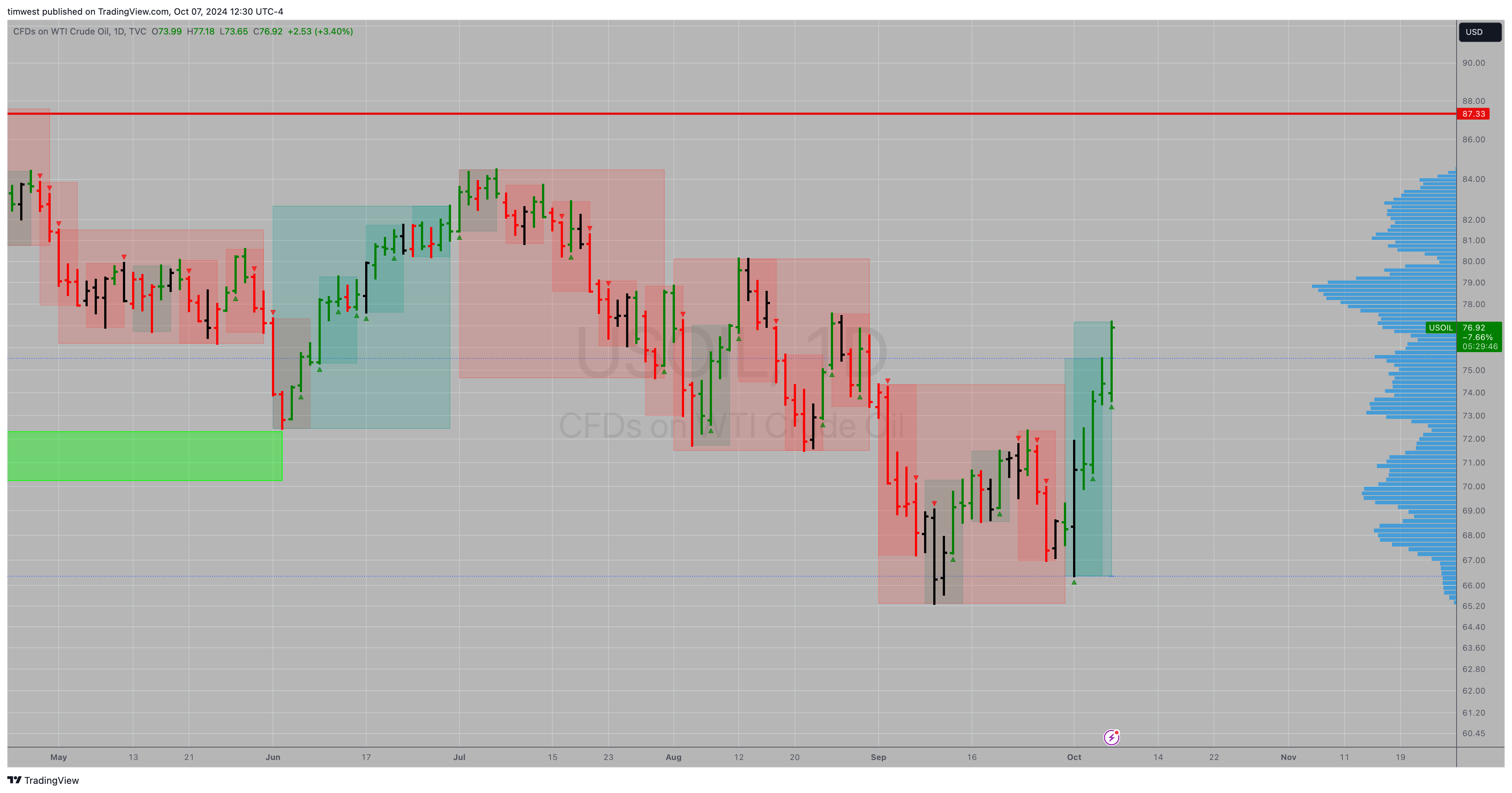 TVC:USOIL Chart Image by timwest