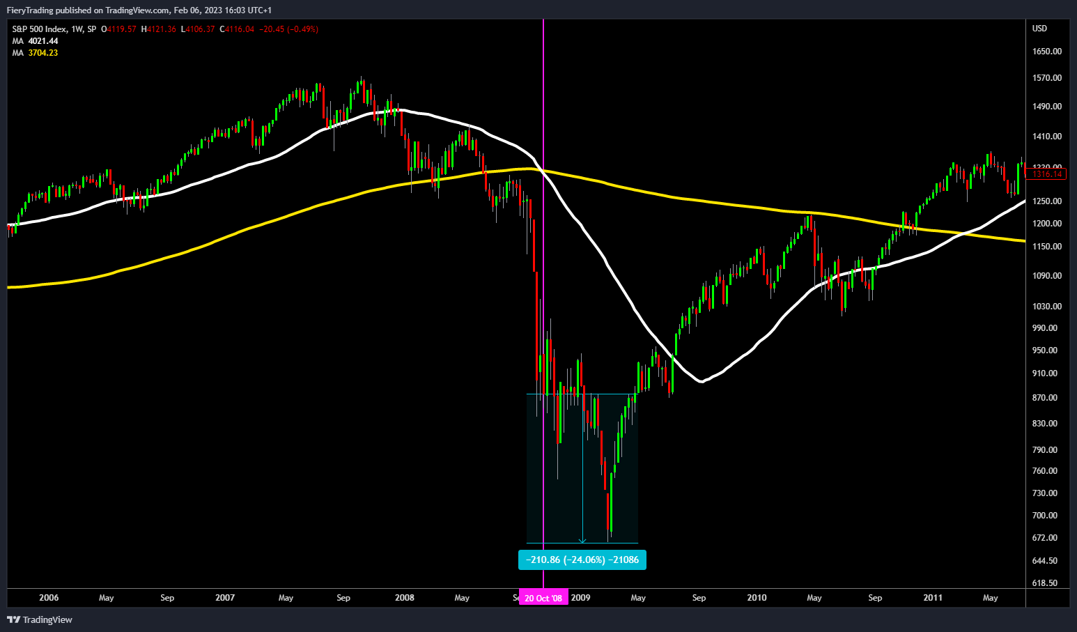 SP:SPX Chart Image by FieryTrading