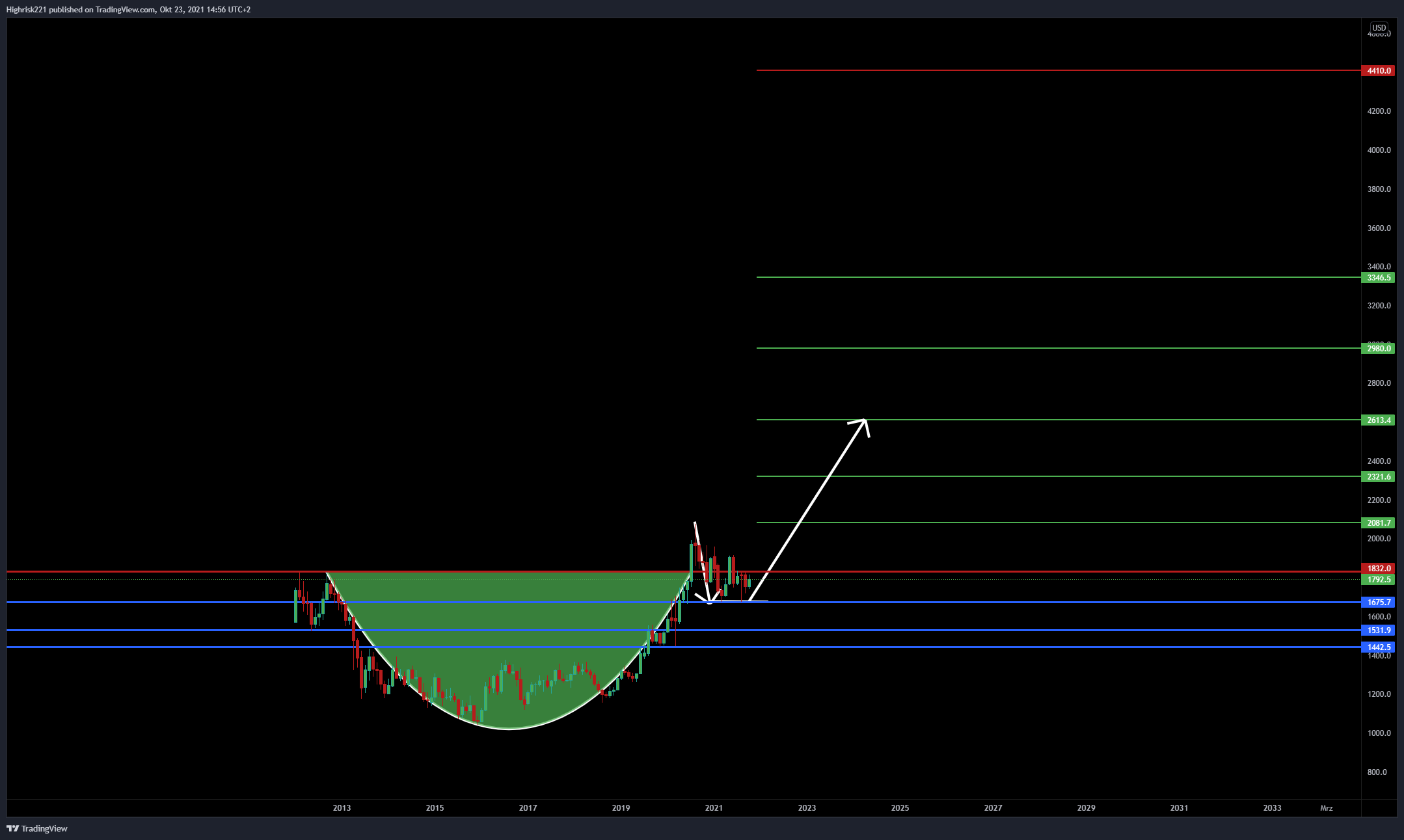 WHSELFINVEST:GOLDCFD Chart Image by Highrisk221