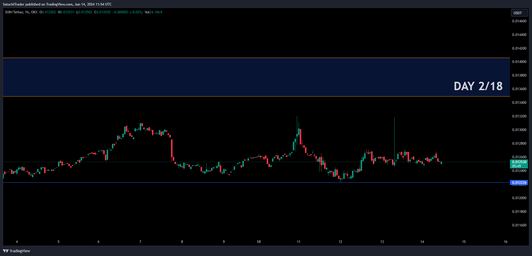 OKX:SUNUSDT Chart Image by SatochiTrader