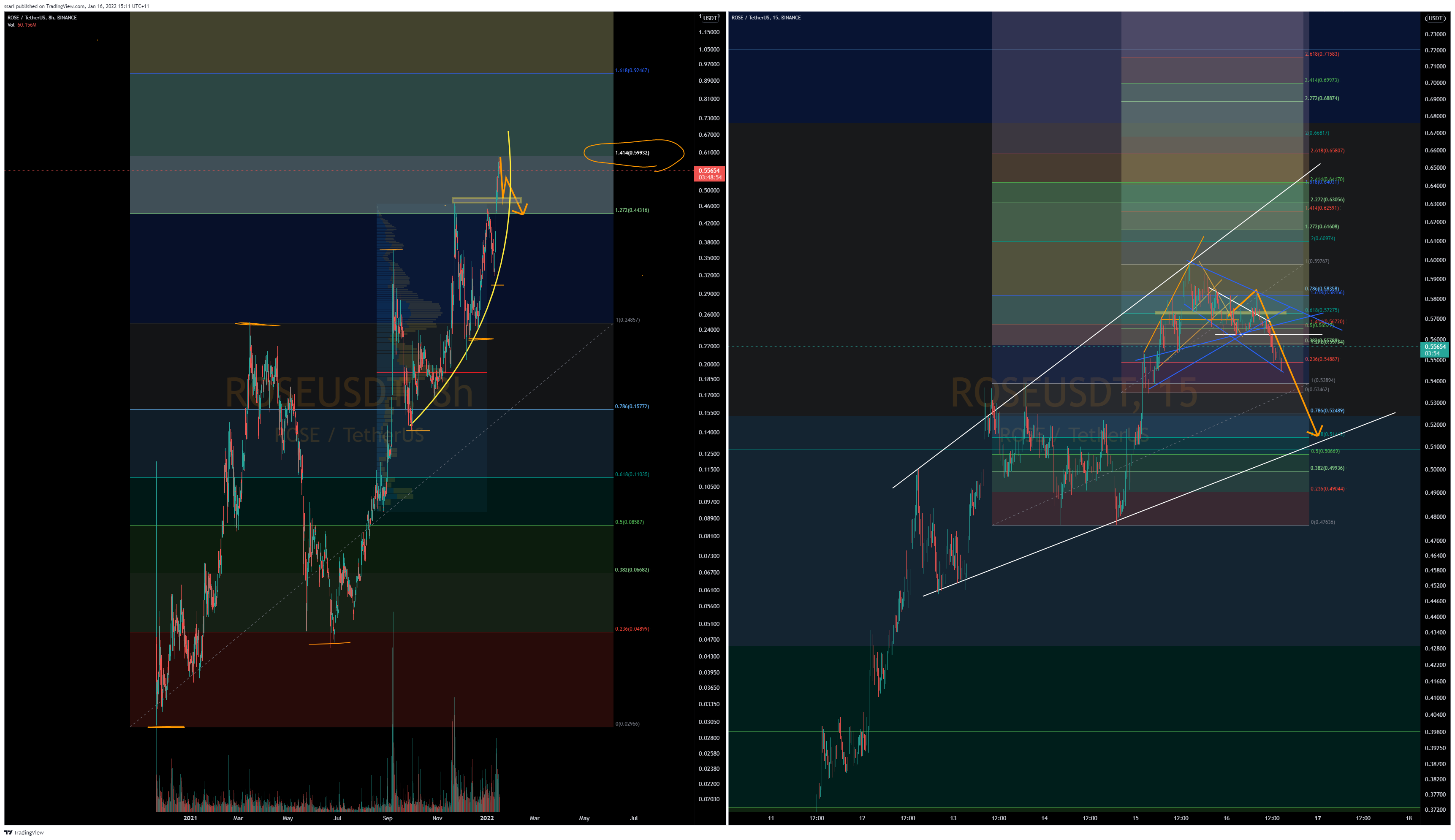 BINANCE:ROSEUSDT Chart Image by ssari