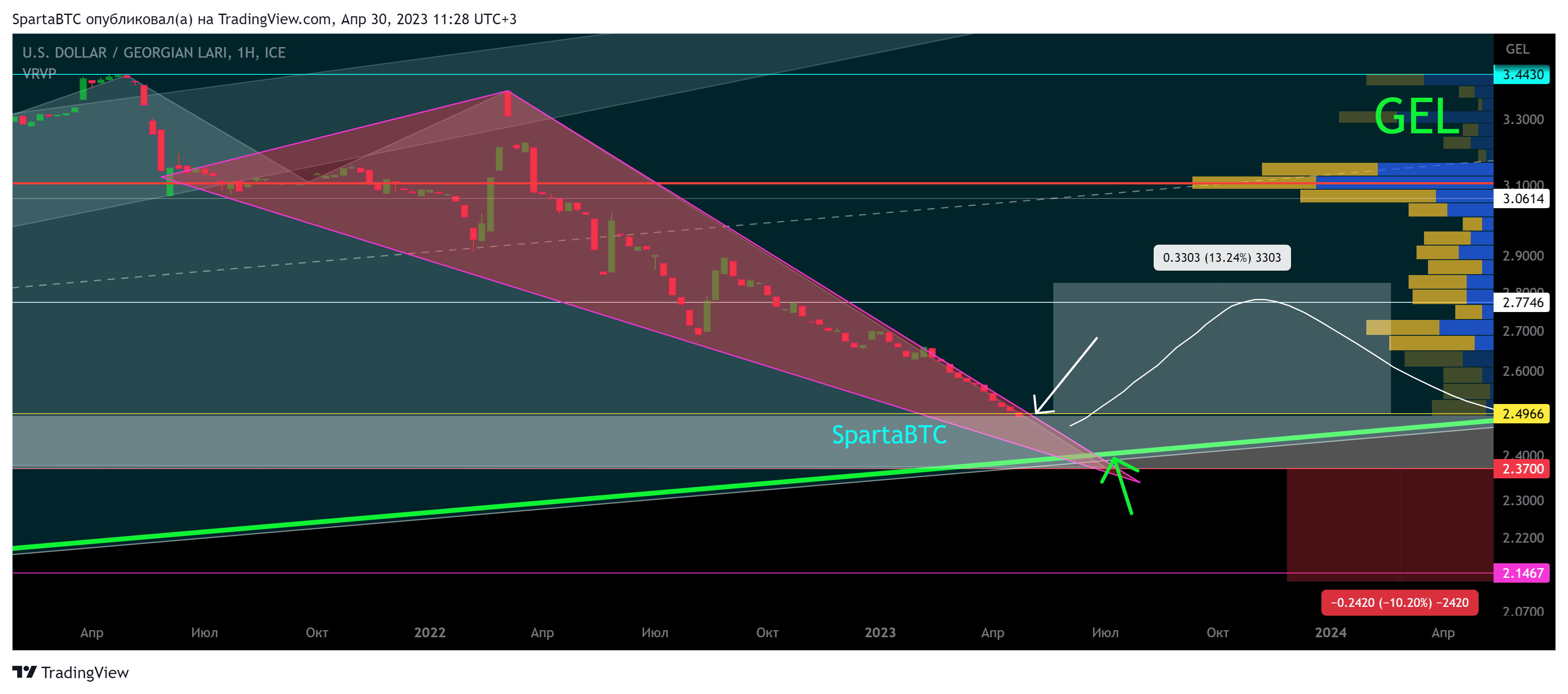 FX_IDC:USDGEL Chart Image by SpartaBTC