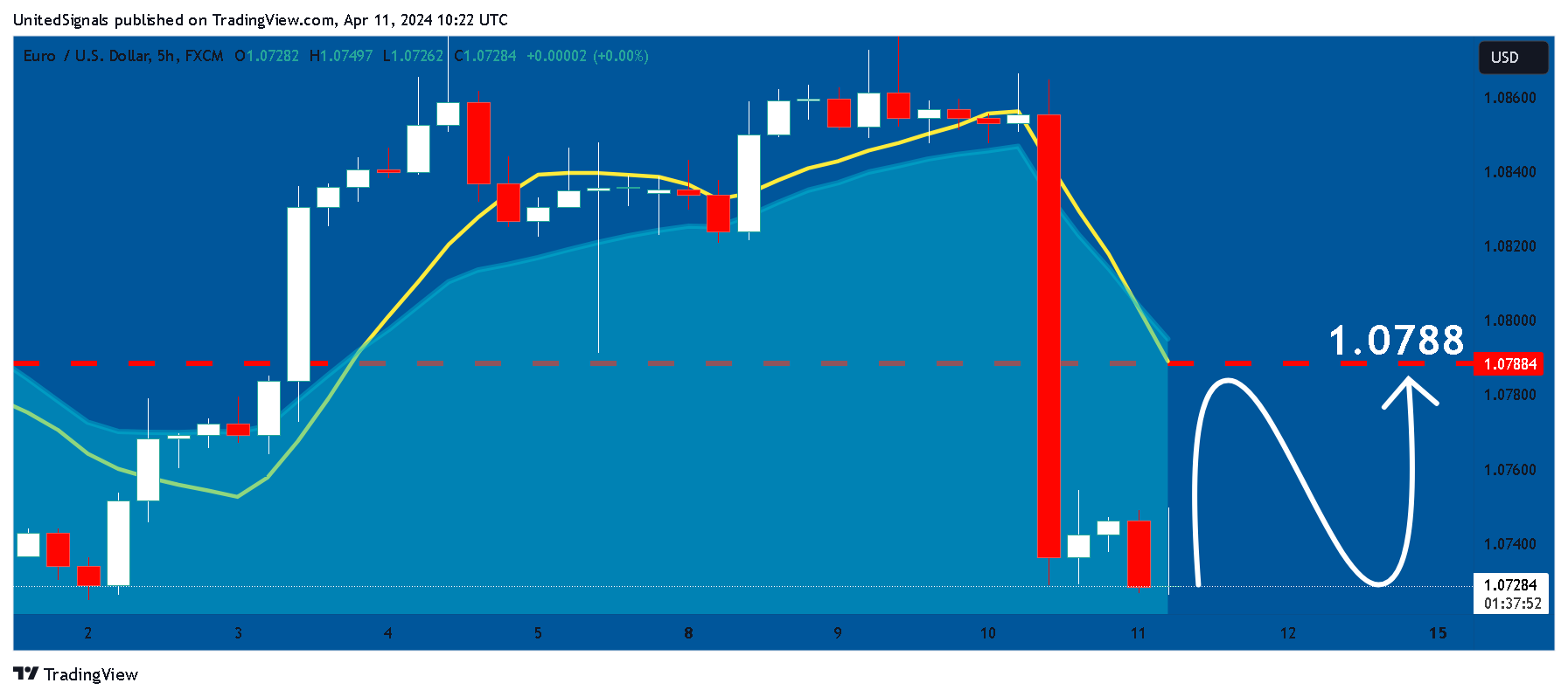 FX:EURUSD Chart Image by UnitedSignals