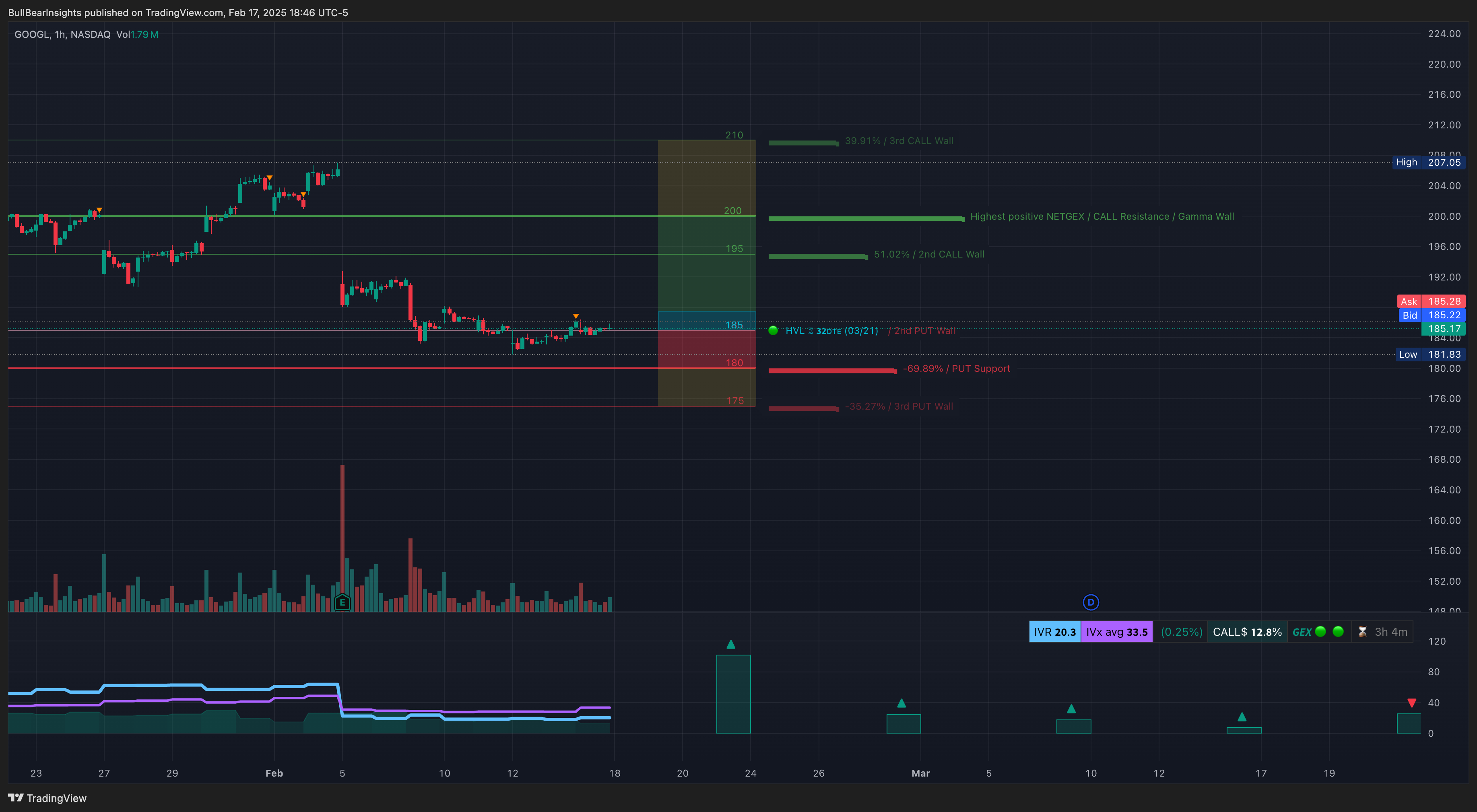 NASDAQ:GOOGL Chart Image by BullBearInsights