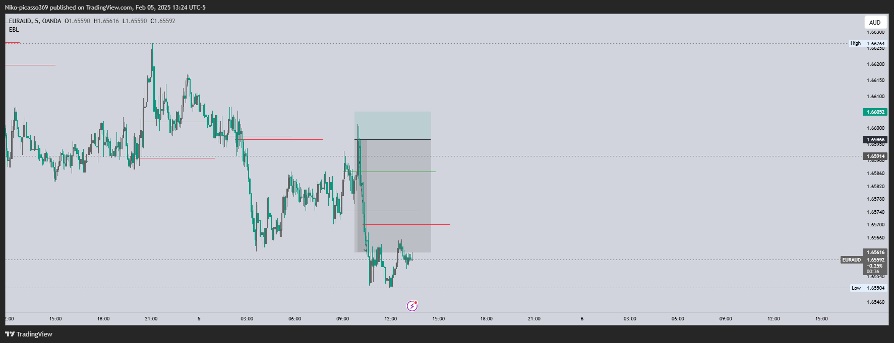 OANDA:EURAUD Chart Image by Niko-picasso369