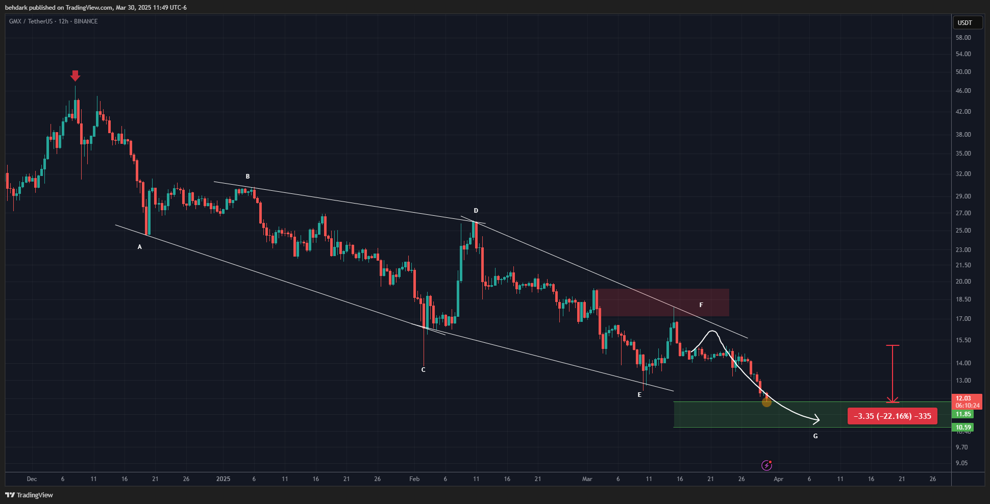BINANCE:GMXUSDT Chart Image by behdark