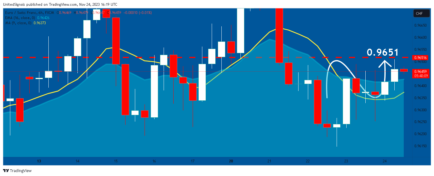 FX:EURCHF Chart Image by UnitedSignals