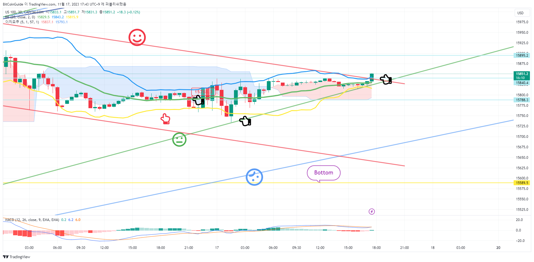 CAPITALCOM:US100 Chart Image by BitCoinGuide
