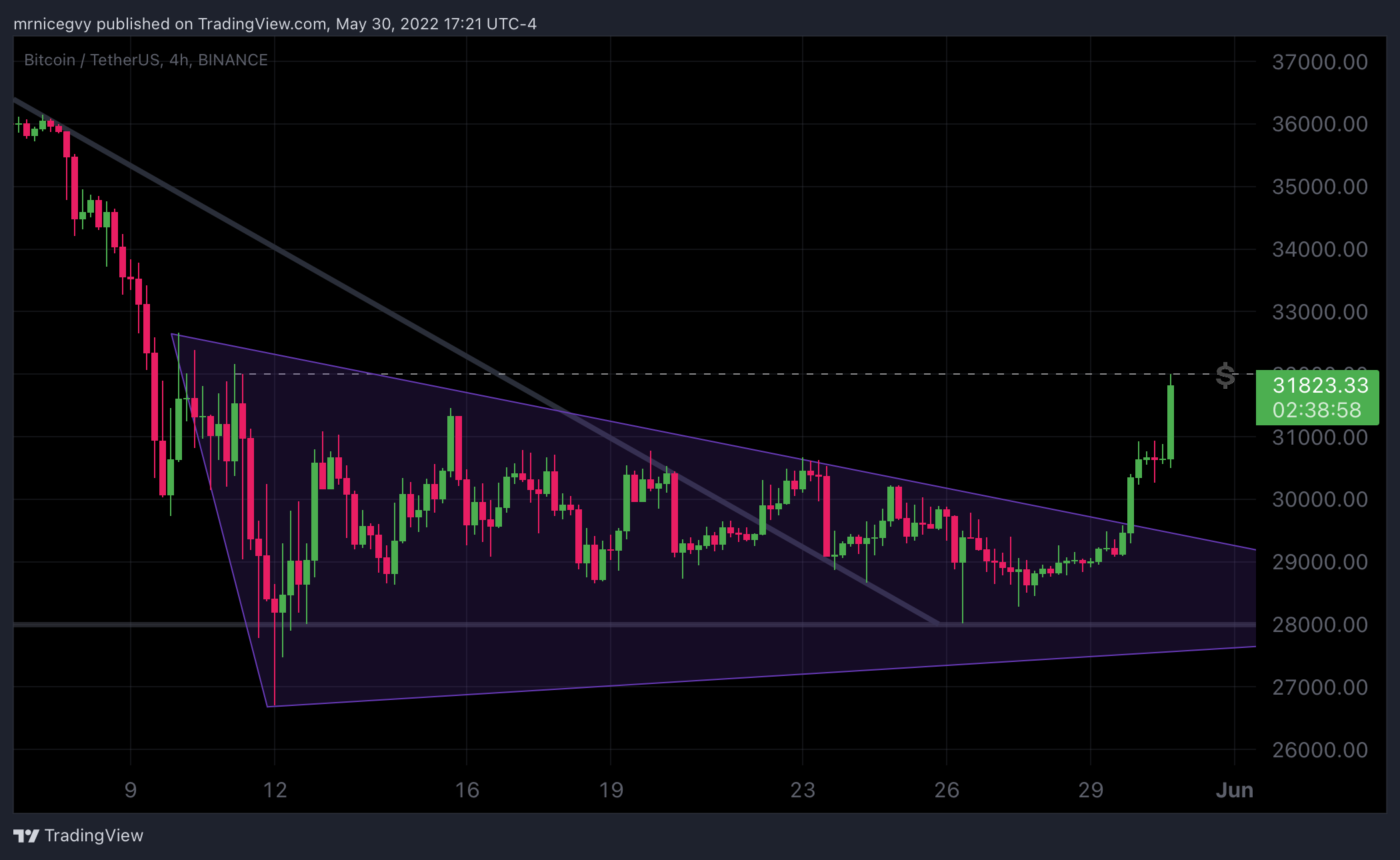 BINANCE:BTCUSDT Chart Image by mrnicegvy